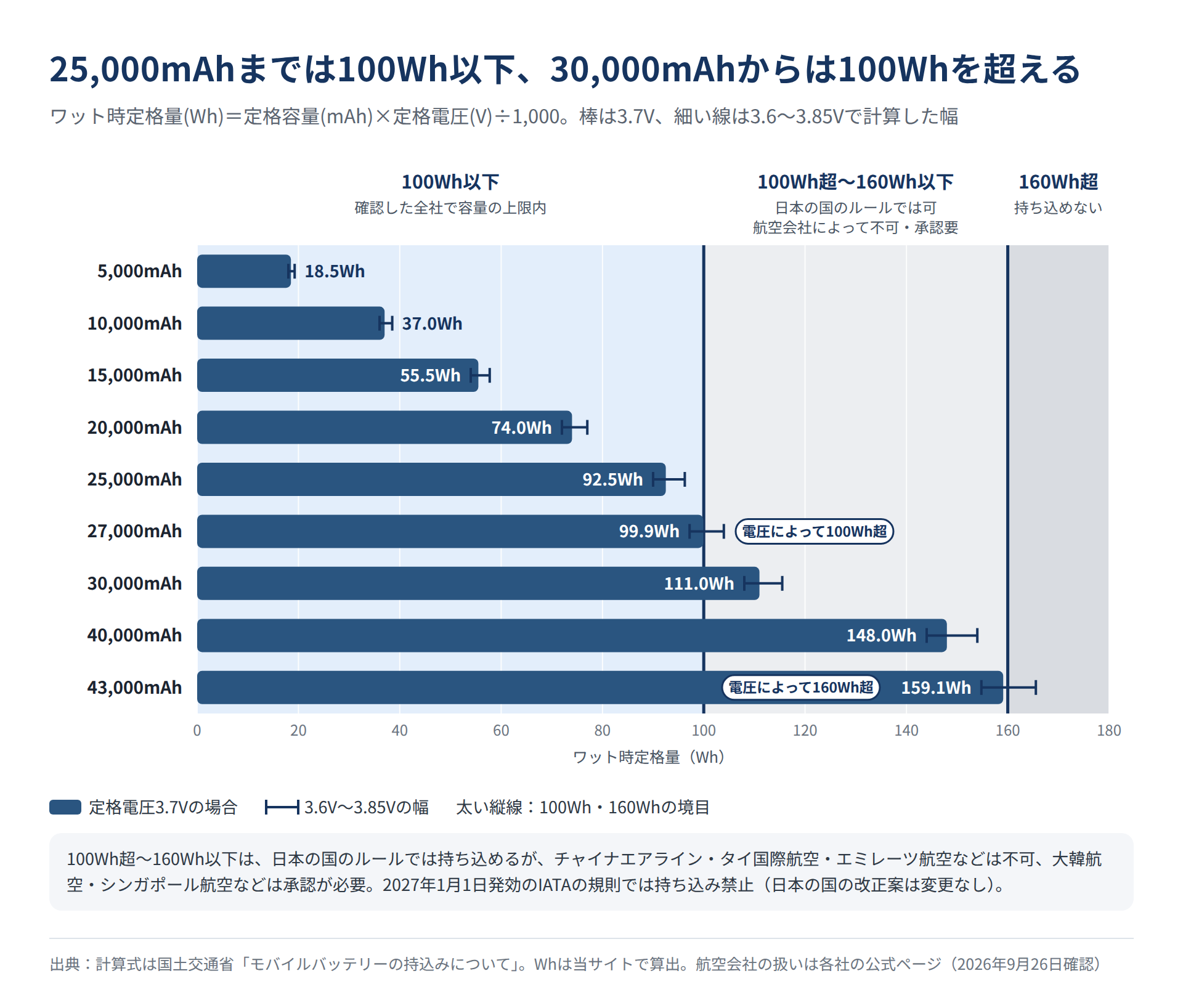 5,000〜43,000mAhのモバイルバッテリーのWhを定格電圧3.6〜3.85Vで計算した横棒グラフ。25,000mAhまでは100Wh以下、30,000mAhからは100Wh超、43,000mAhは電圧によって160Whを超える