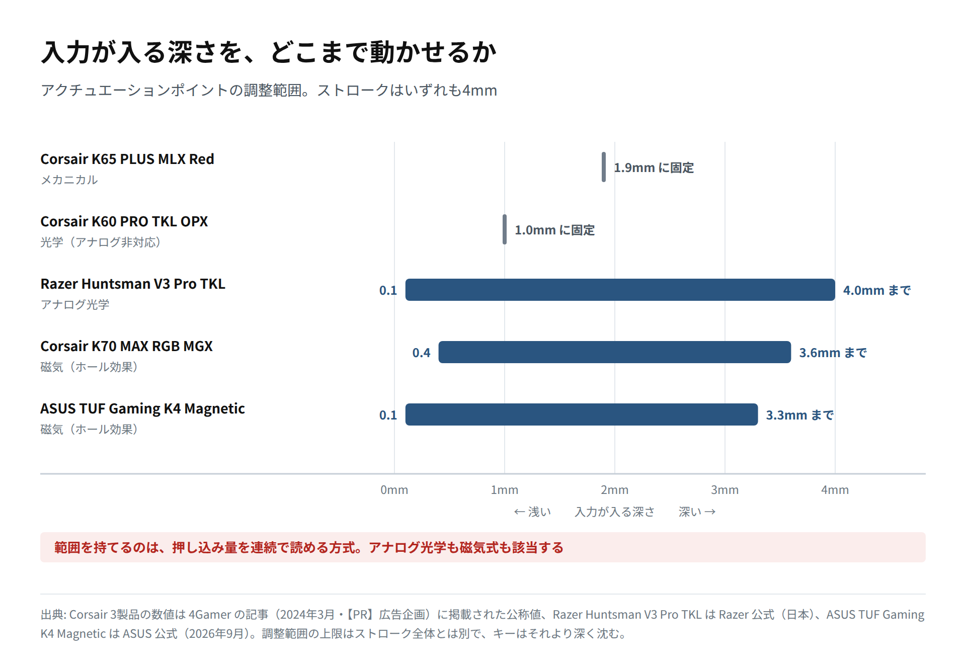 メカニカル・光学・アナログ光学・磁気式の5製品について、アクチュエーションポイントの調整範囲を0〜4mmの軸上で比較した図