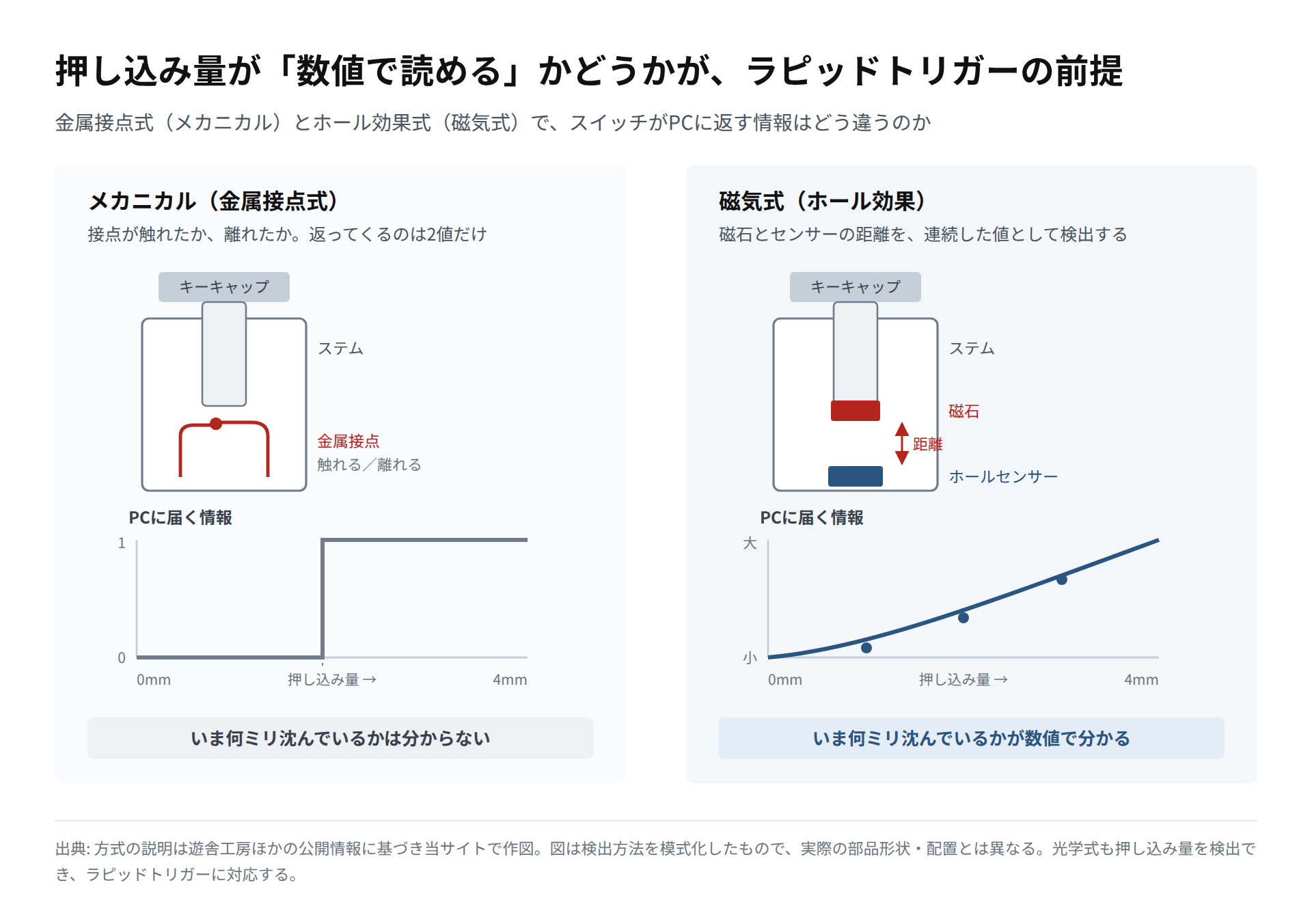 金属接点式のメカニカルスイッチとホール効果式の磁気スイッチで、PCに届く情報の違いを示した模式図