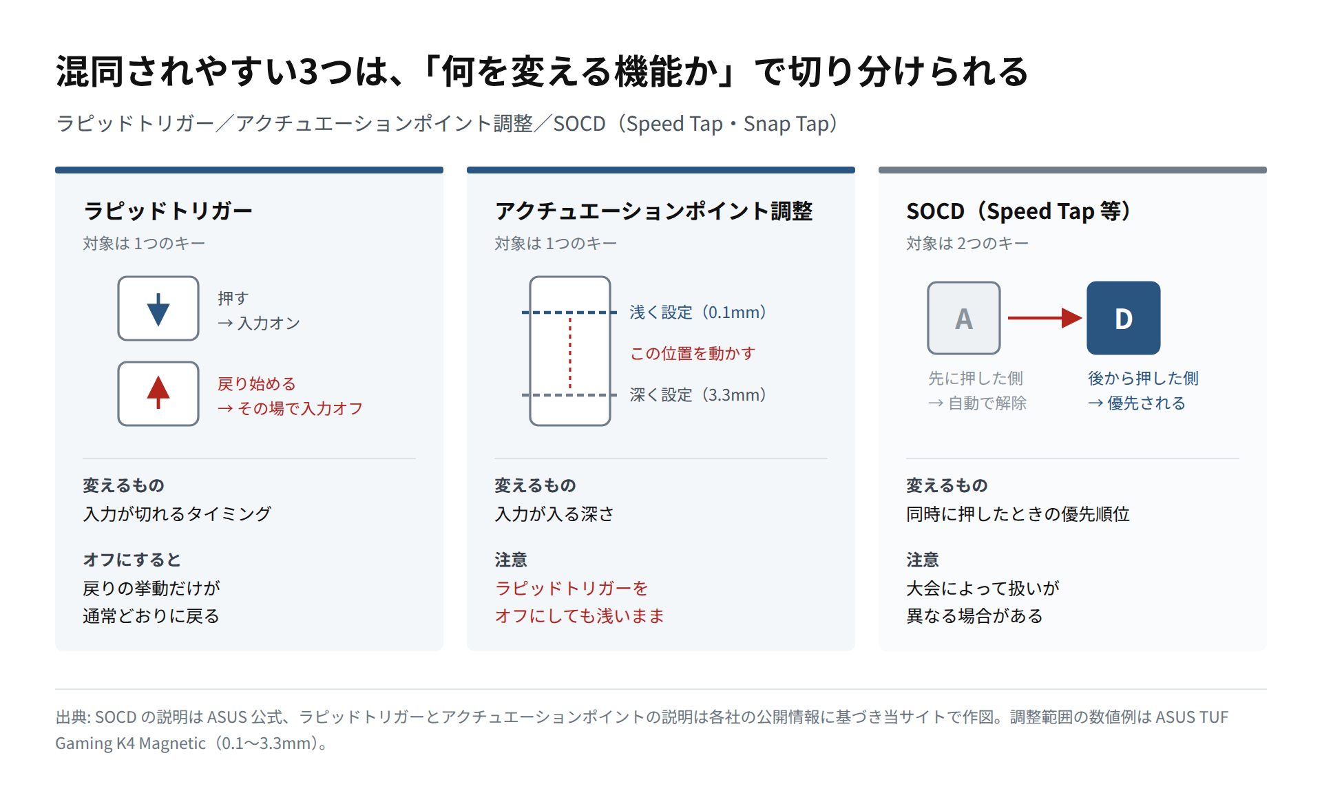 ラピッドトリガー、アクチュエーションポイント調整、SOCDの3つが何を変える機能なのかを3列で整理した図