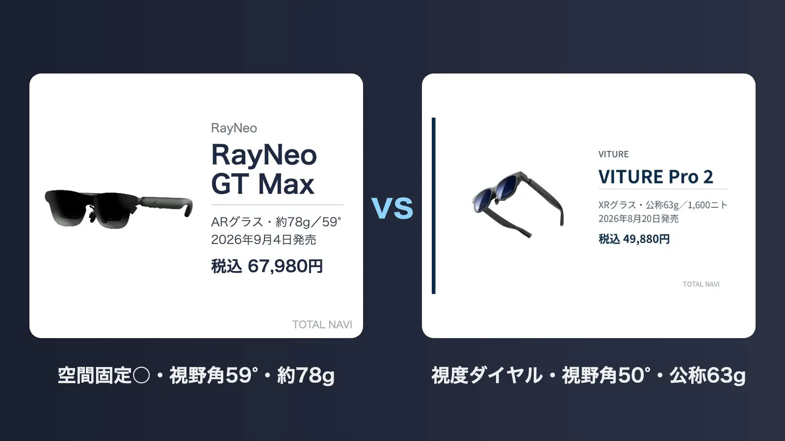 RayNeo GT MaxとVITURE Pro 2を並べた比較キービジュアル。左がGT Max（約78g・視野角59°）、右がVITURE Pro 2（公称63g・視野角50°）
