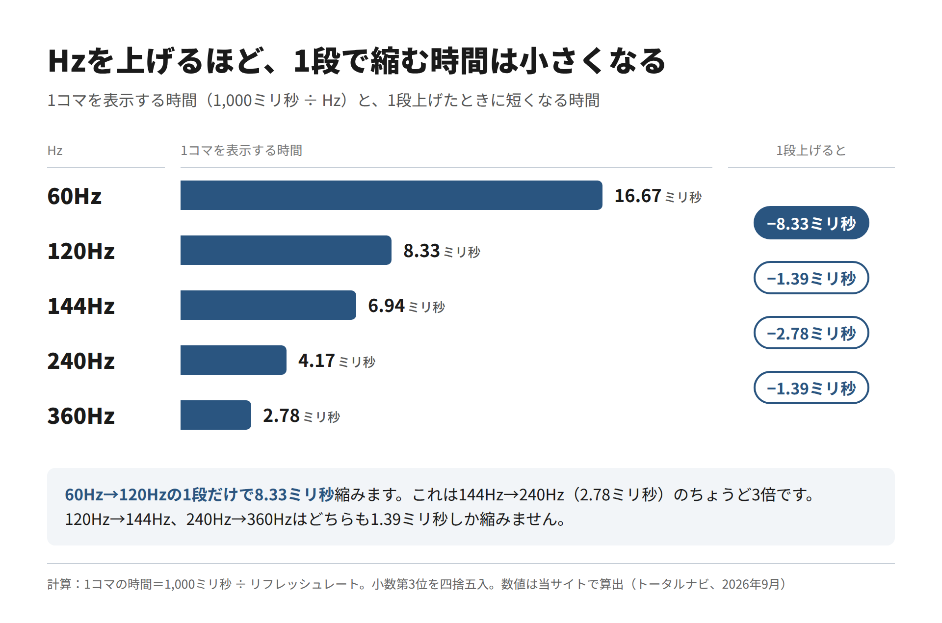 60Hzから360Hzまでの1コマを表示する時間を横棒で並べ、1段上げたときに短くなる時間を示した図。60Hzから120Hzで8.33ミリ秒、120Hzから144Hzで1.39ミリ秒、144Hzから240Hzで2.78ミリ秒、240Hzから360Hzで1.39ミリ秒縮む