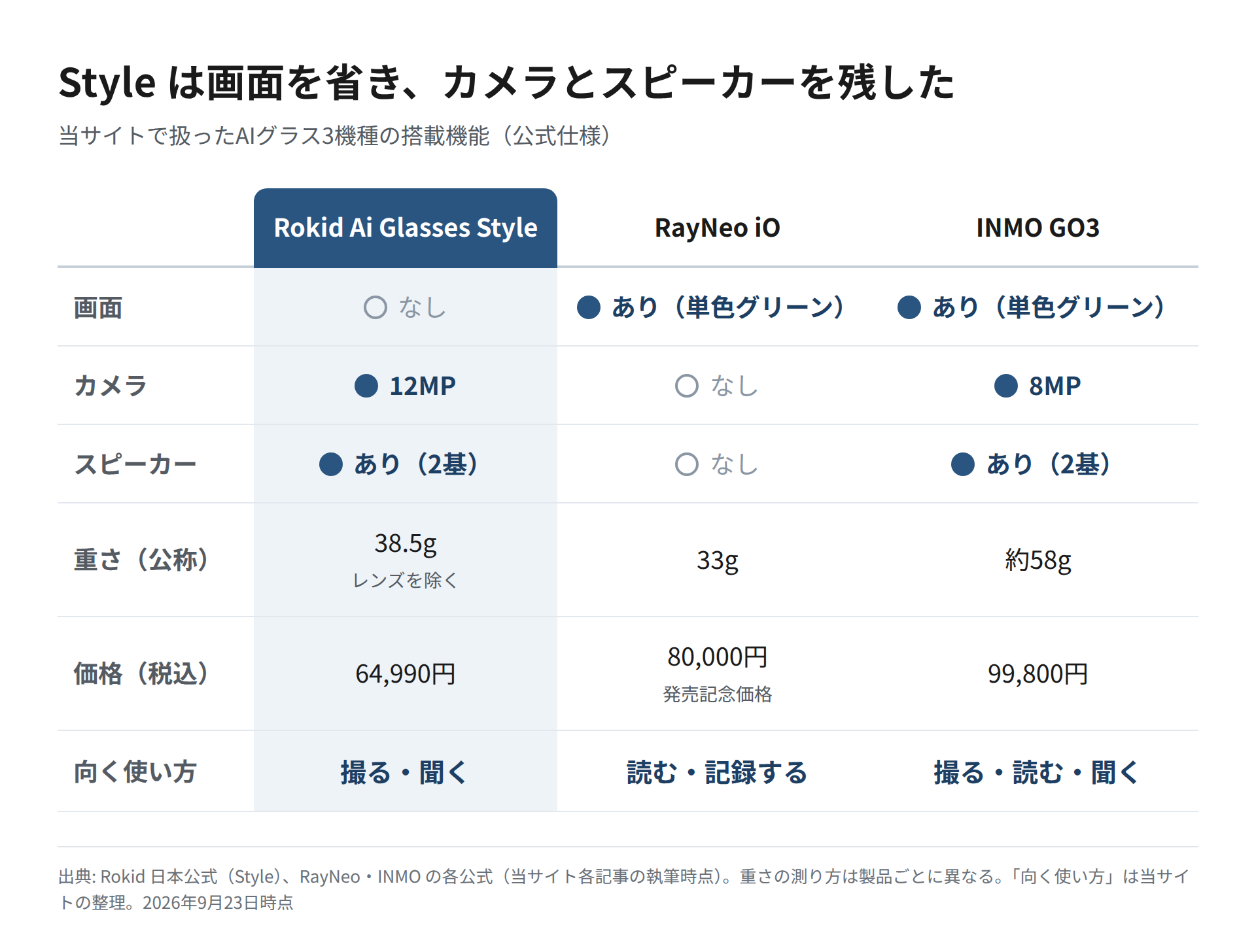 Rokid Ai Glasses Style・RayNeo iO・INMO GO3の画面・カメラ・スピーカーの有無と、重さ・価格・向く使い方を並べた図