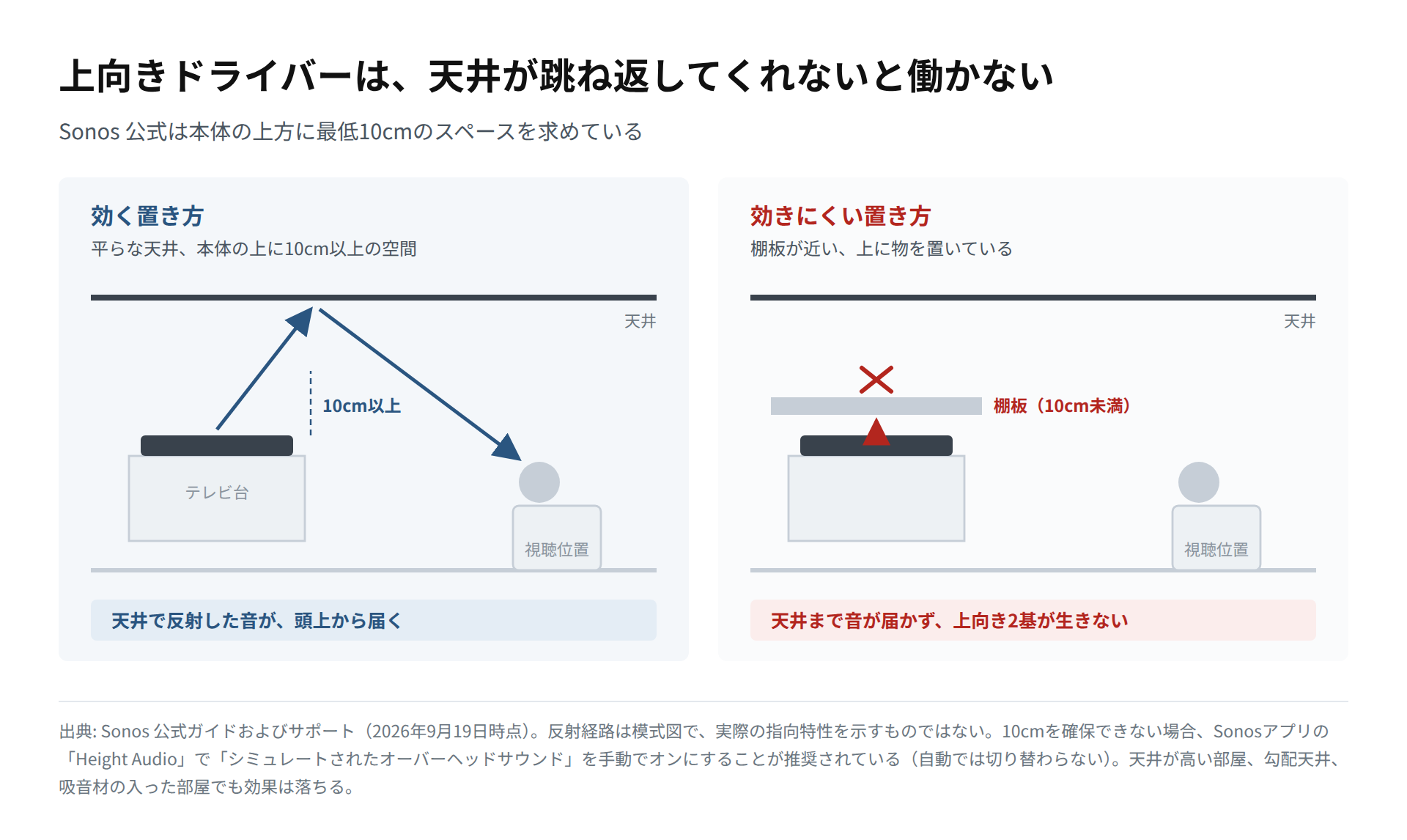 上向きドライバーの音が天井で反射して視聴位置に届く置き方と、棚板で塞がれて届かない置き方を並べた図