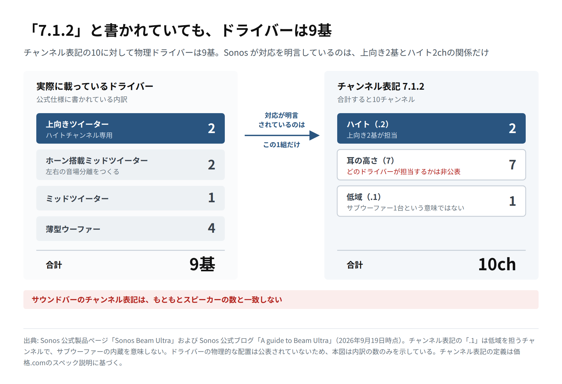 Sonos Beam Ultra の物理ドライバー9基の内訳と、チャンネル表記7.1.2の合計10chを左右に並べて対応関係を示した図