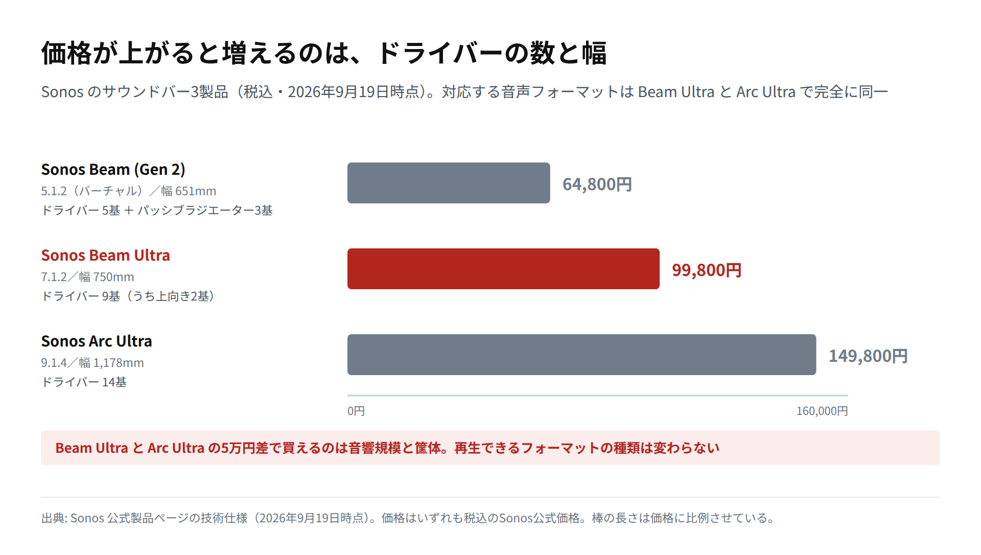 Sonos Beam (Gen 2)・Beam Ultra・Arc Ultraの価格を横棒で比較し、ドライバー数と幅を併記した図