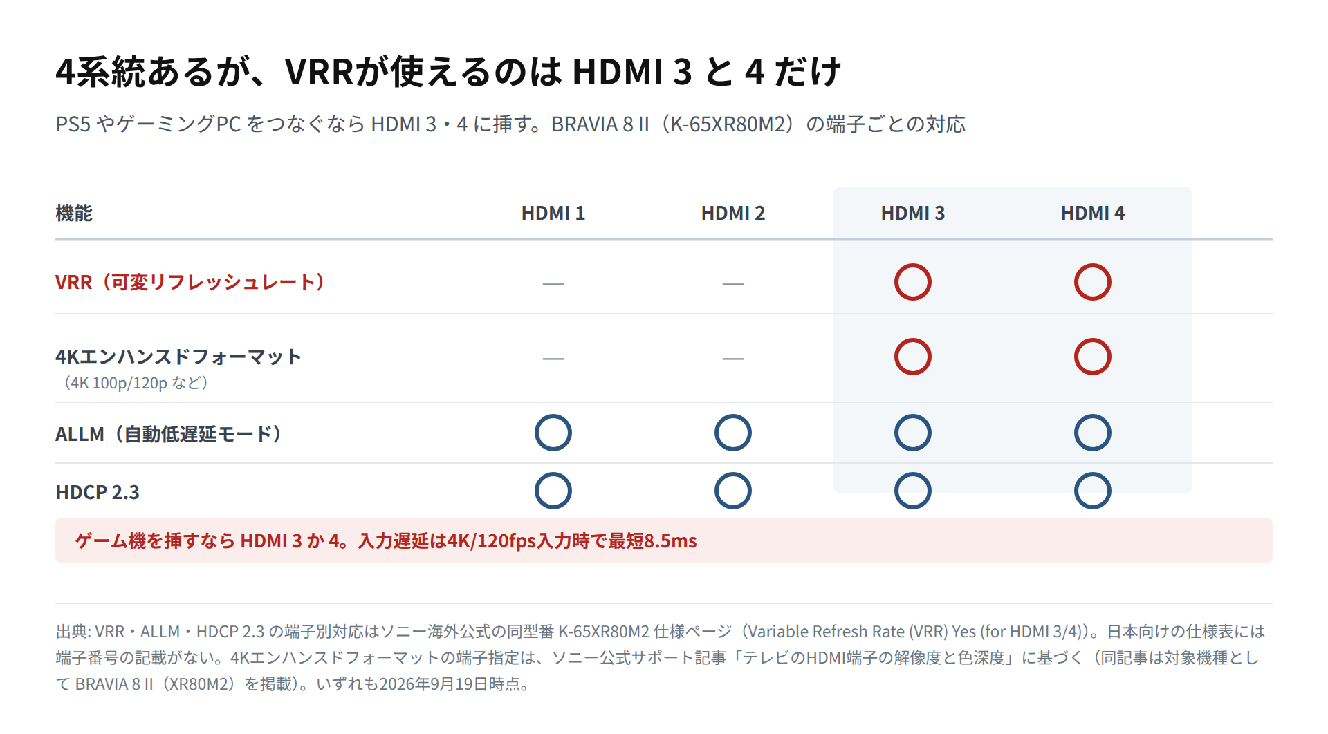 BRAVIA 8 IIのHDMI 1〜4について、VRR・4Kエンハンスドフォーマット・ALLM・HDCP 2.3の対応を並べた図