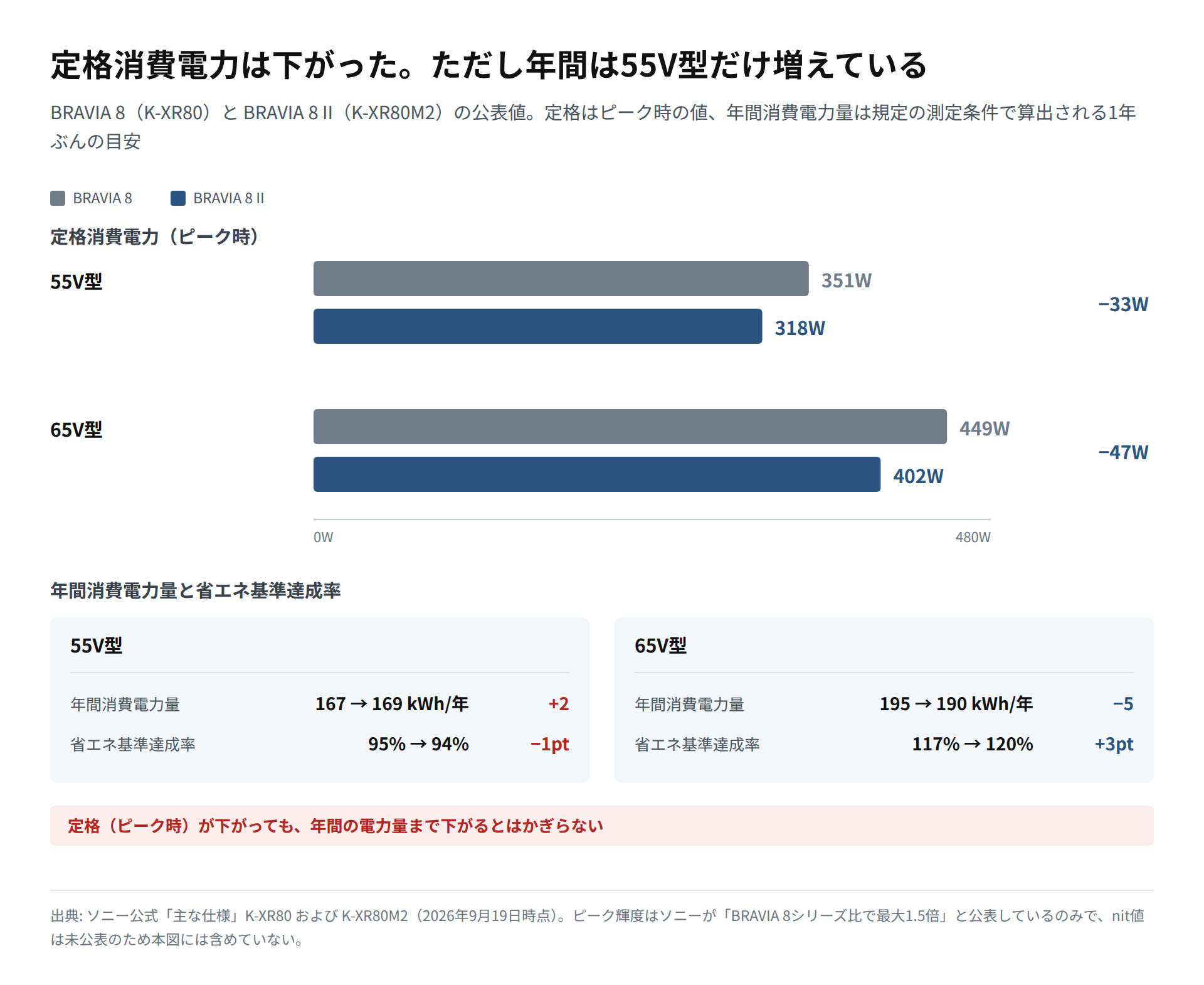 BRAVIA 8とBRAVIA 8 IIについて、定格消費電力を横棒で比較し、年間消費電力量と省エネ基準達成率を55V型・65V型別に並べた図
