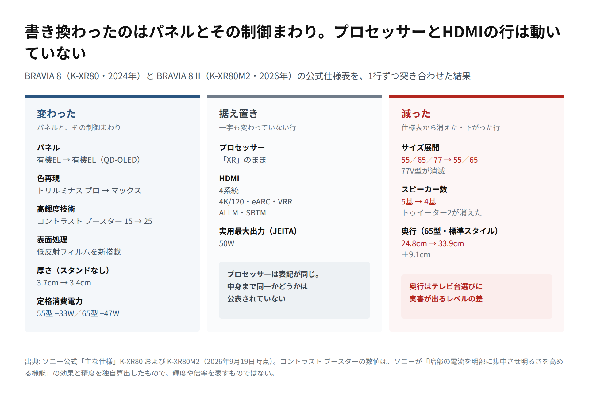 BRAVIA 8とBRAVIA 8 IIの仕様表を変わった行・据え置きの行・減った行の3列に整理した図