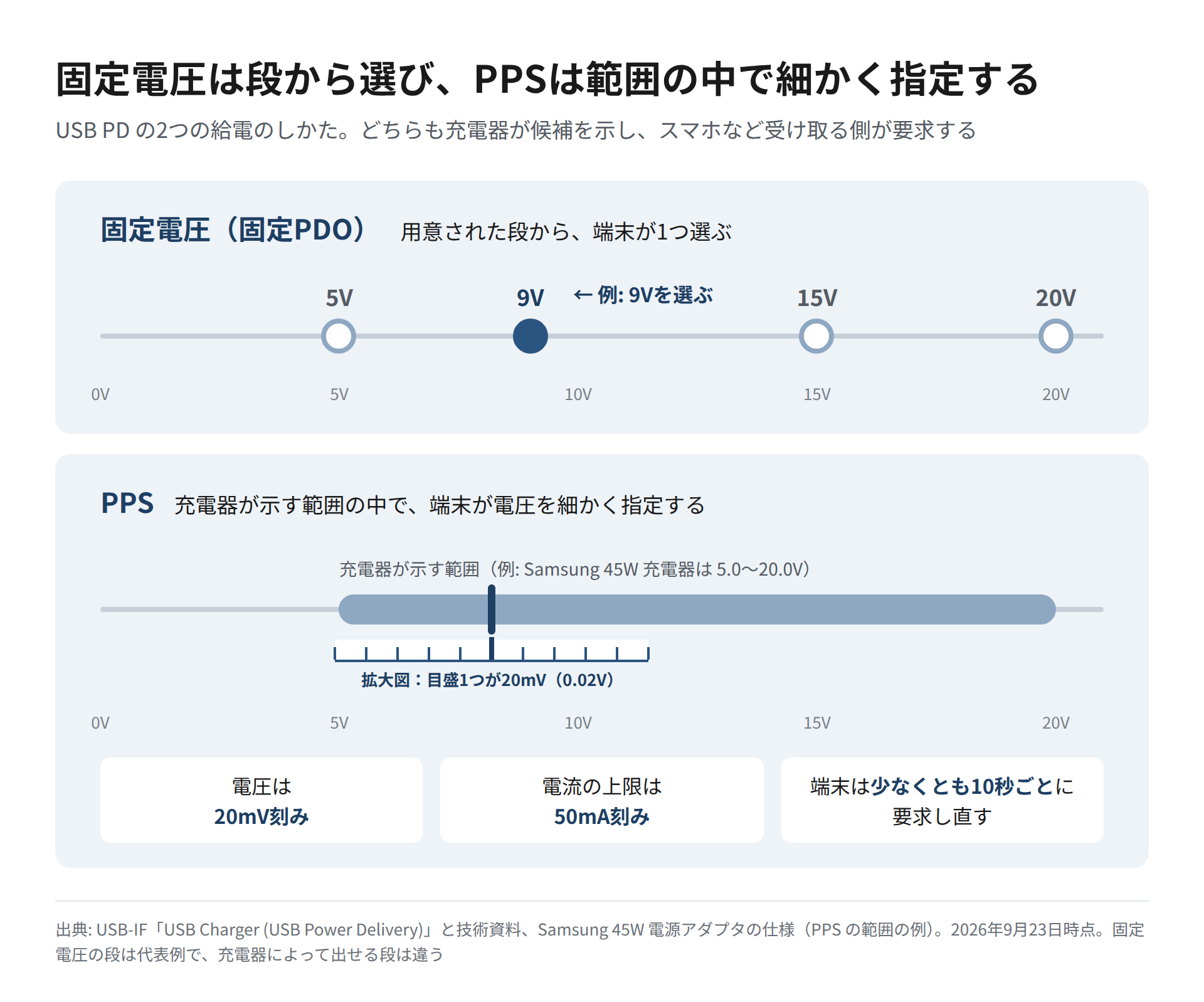 固定電圧は5V・9V・15V・20Vの段から1つを選び、PPSは充電器が示す範囲の中で20mV刻みに電圧を指定することを、2本の電圧軸で比べた図