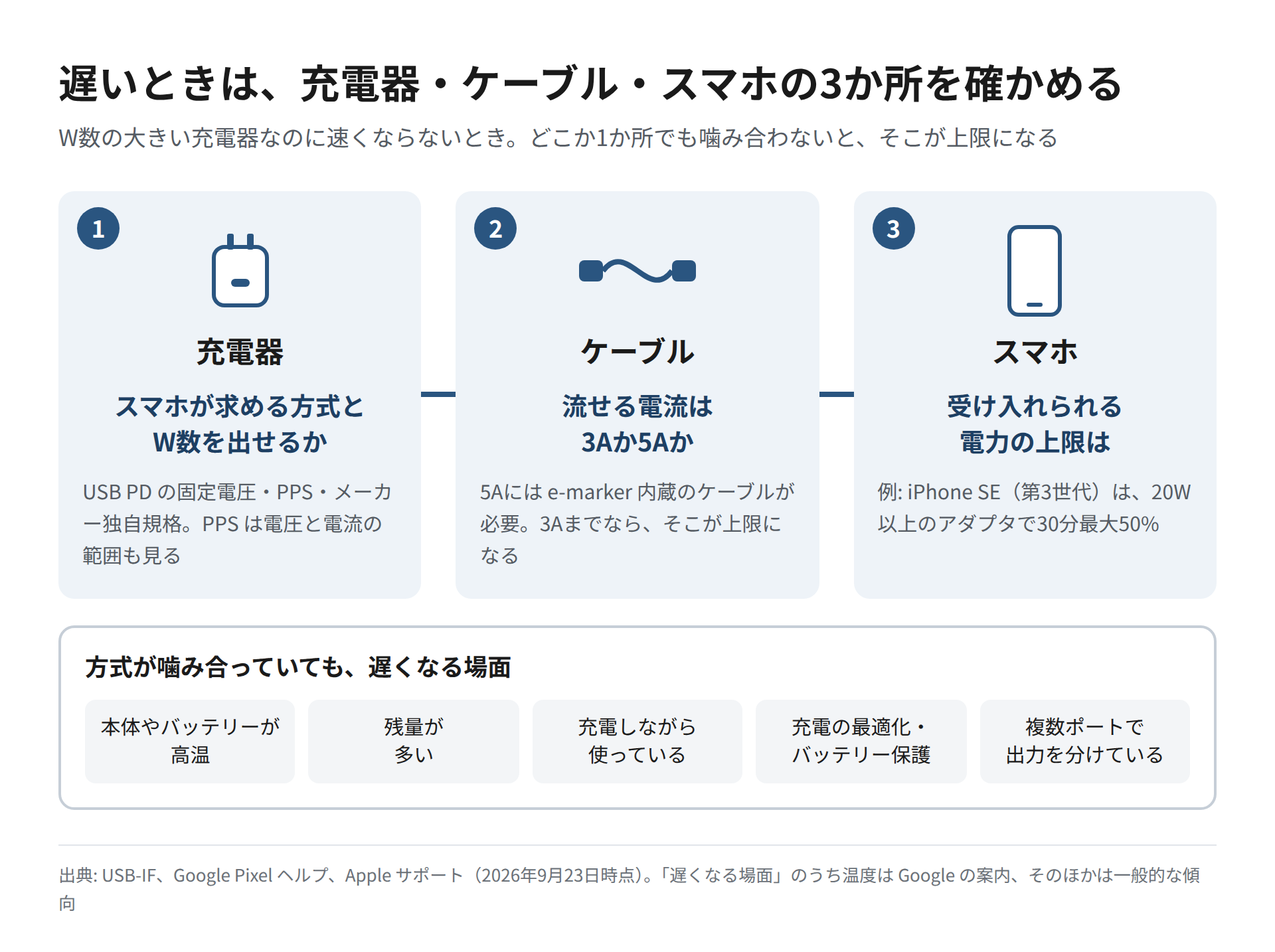 充電が遅いときに確かめる充電器・ケーブル・スマホの3か所と、方式が合っていても遅くなる5つの場面を並べた図