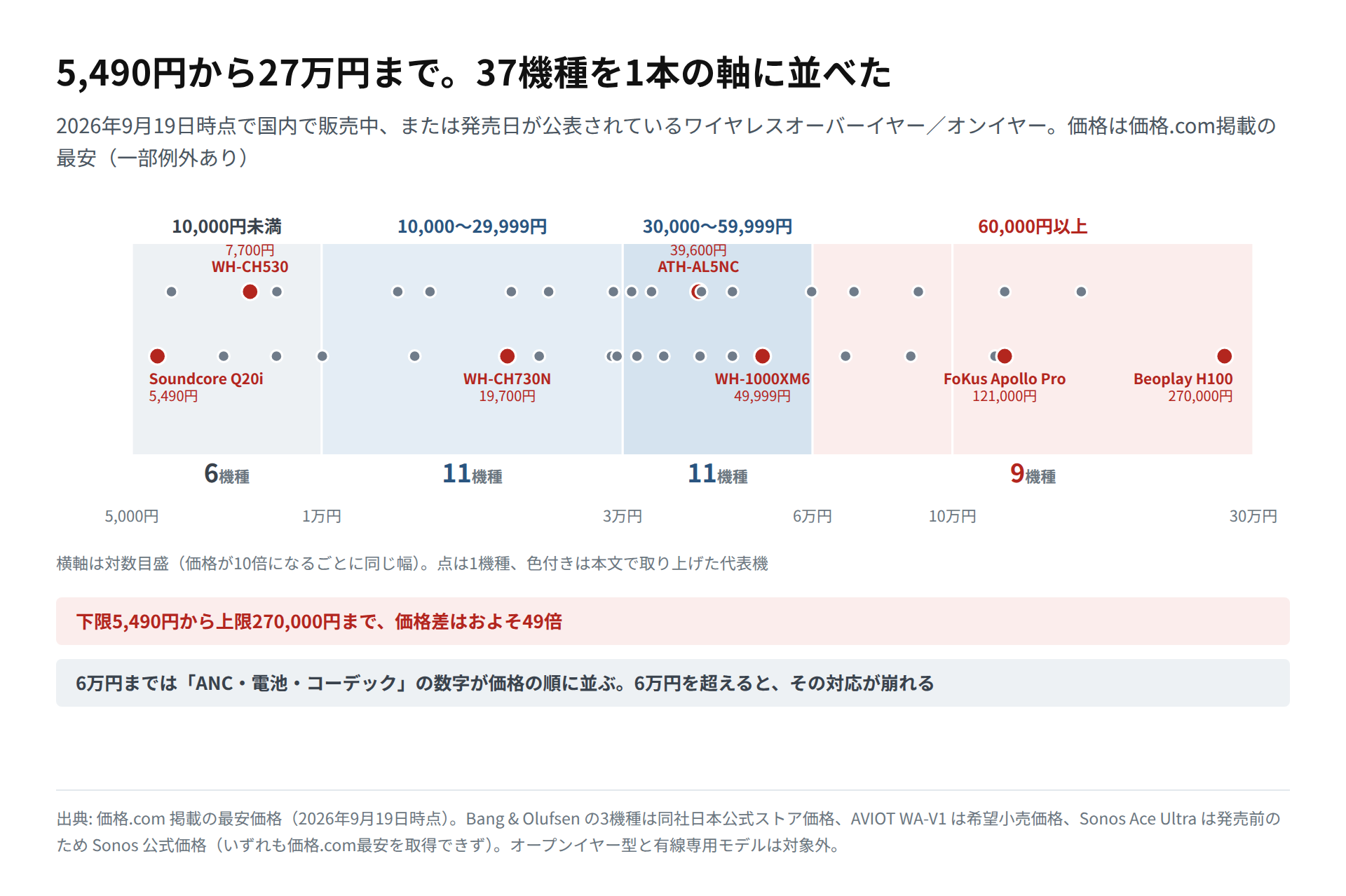 2026年秋に国内で販売中または発売予定のワイヤレスヘッドホン37機種を、5,000円から30万円までの対数目盛の軸上に並べ、4つの価格帯で色分けした図