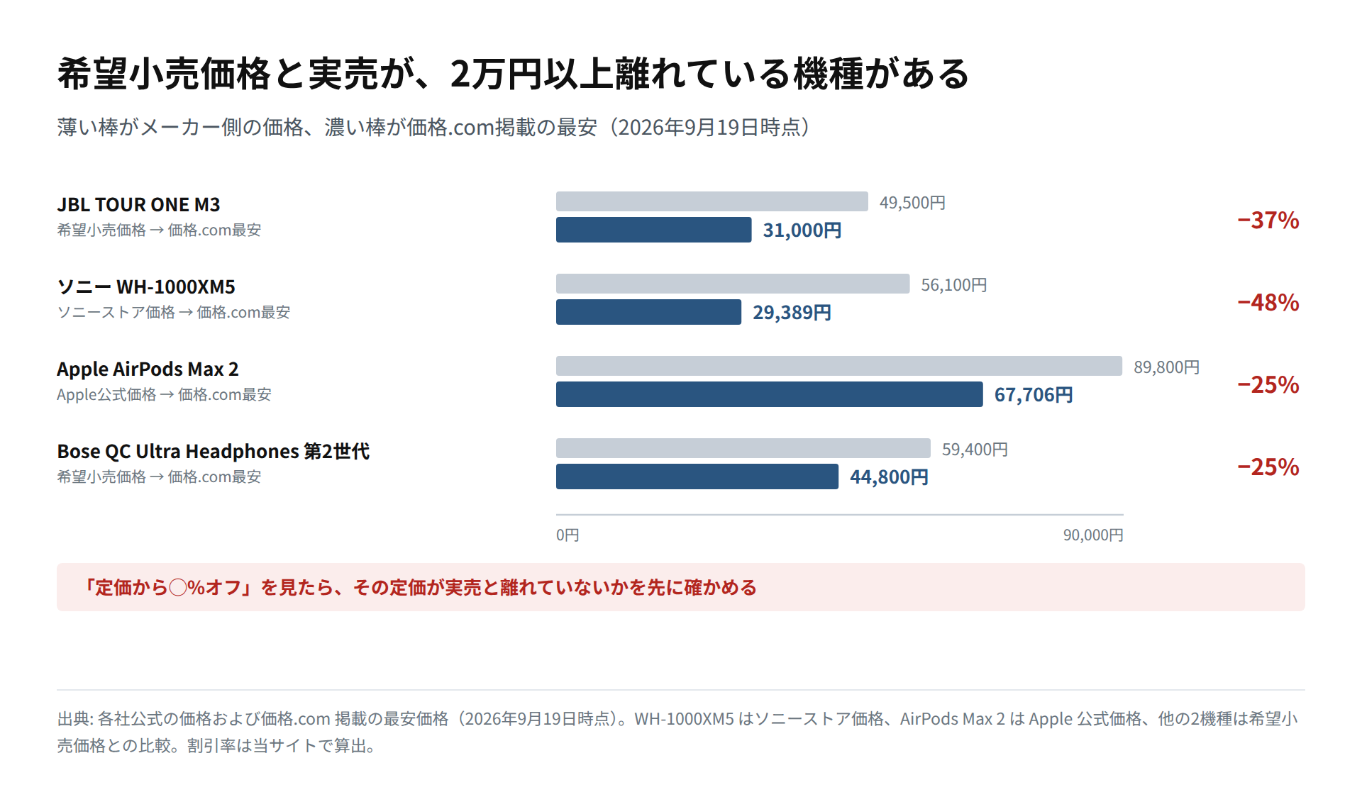 JBL TOUR ONE M3・WH-1000XM5・AirPods Max 2・Bose QC Ultra 第2世代について、メーカー価格と価格.com最安を並べた図
