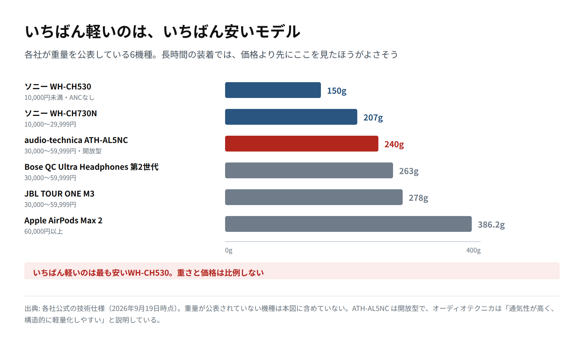 WH-CH530からAirPods Max 2まで6機種の重量を横棒で比較した図