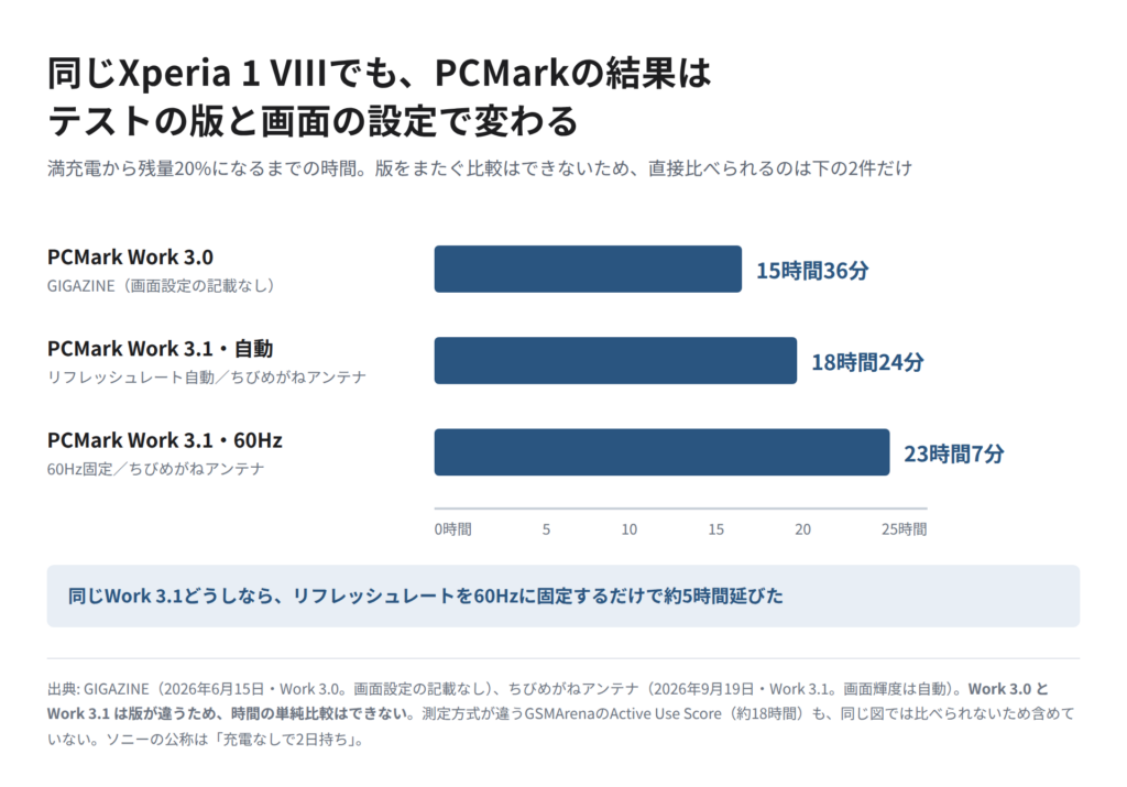 Xperia 1 VIIIの電池持ちをPCMarkの測定条件ごとに並べた横棒グラフ。Work 3.0で15時間36分、Work 3.1のリフレッシュレート自動で18時間24分、60Hz固定で23時間7分