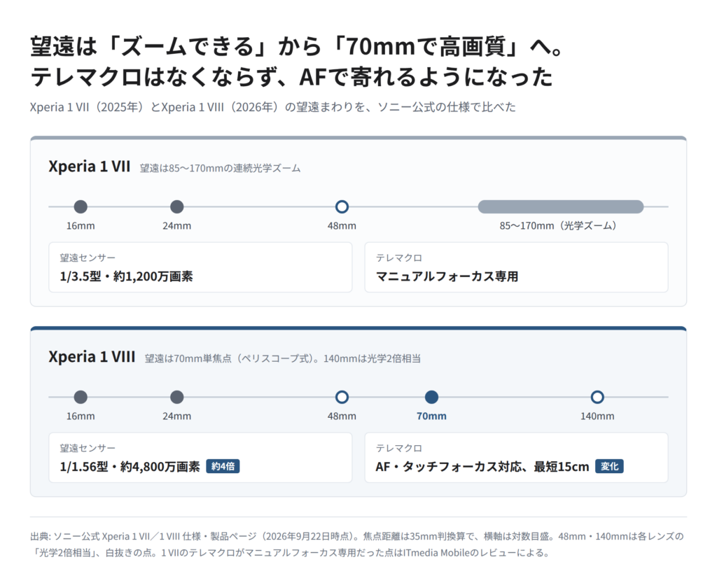 Xperia 1 VIIとXperia 1 VIIIの望遠カメラを比べた図。1 VIIは85〜170mmの光学ズームと1/3.5型センサー、1 VIIIは70mm固定と140mm(光学2倍相当)、1/1.56型センサー。テレマクロはMF専用からAF対応・最短15cmに変わった