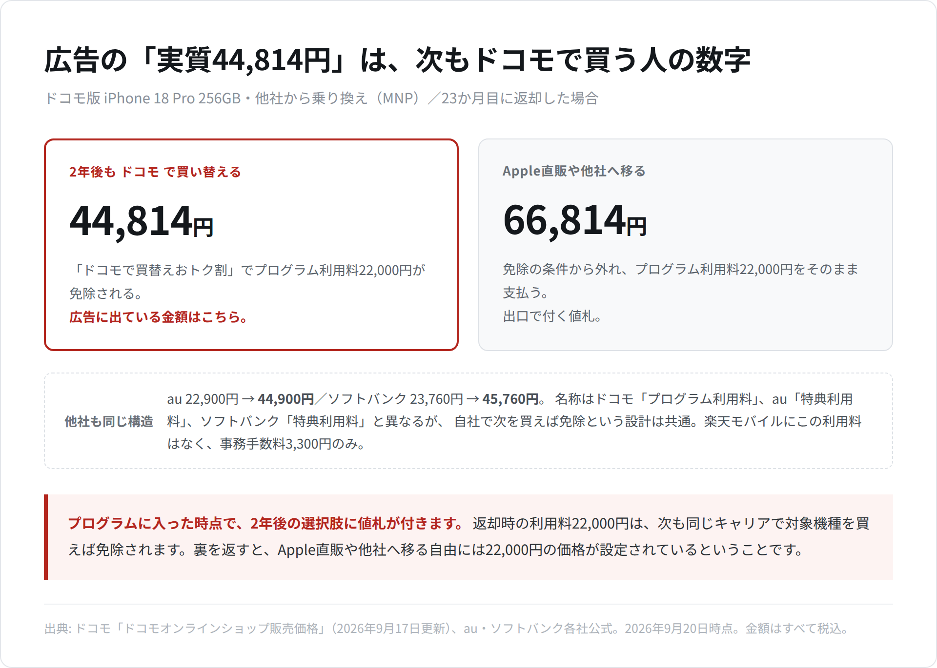 ドコモ版iPhone 18 Pro 256GB・MNPを例に、2年後に次もドコモで買えば44,814円、Apple直販や他社へ移れば66,814円になる分岐を示した図