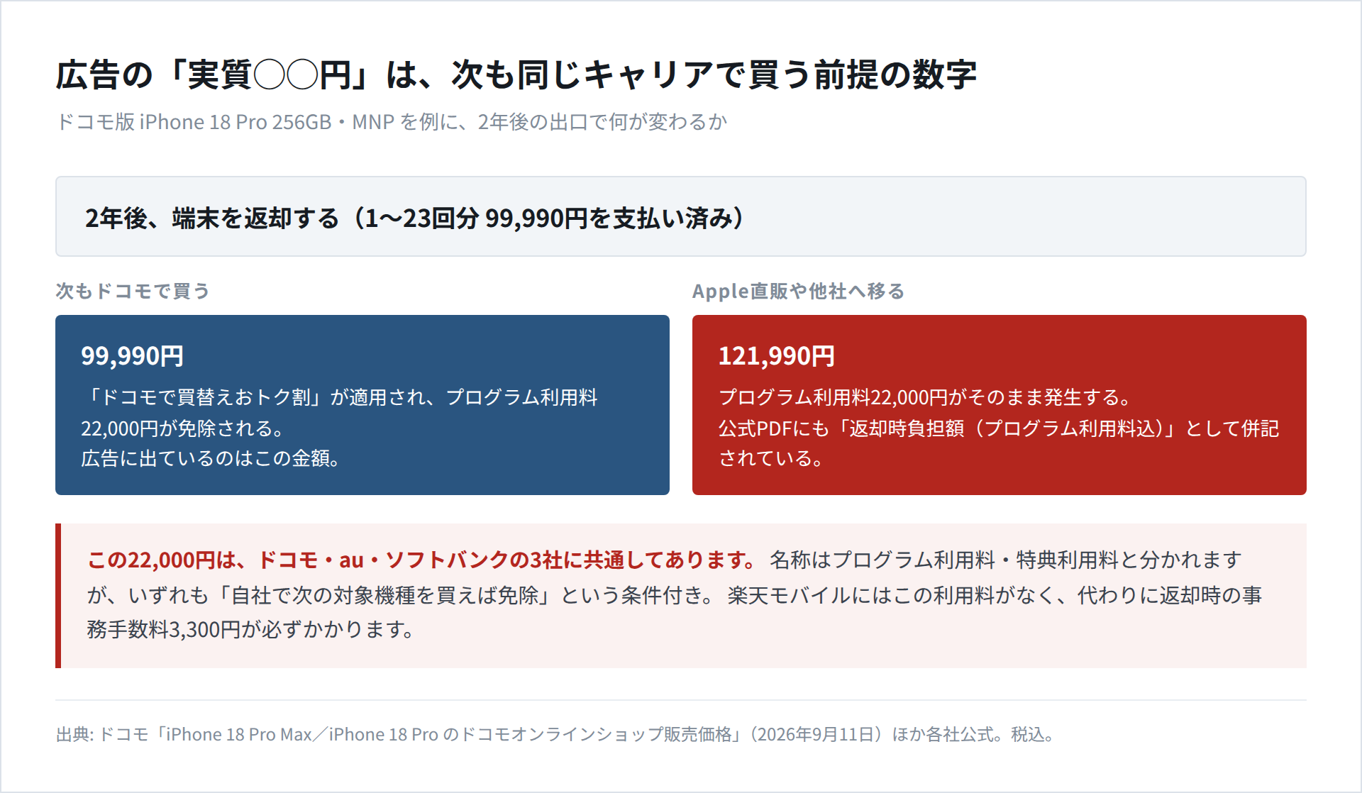 ドコモ版iPhone 18 Pro 256GB・MNPを例に、2年後に次もドコモで買えば99,990円、Apple直販や他社へ移れば121,990円になる分岐を示した図