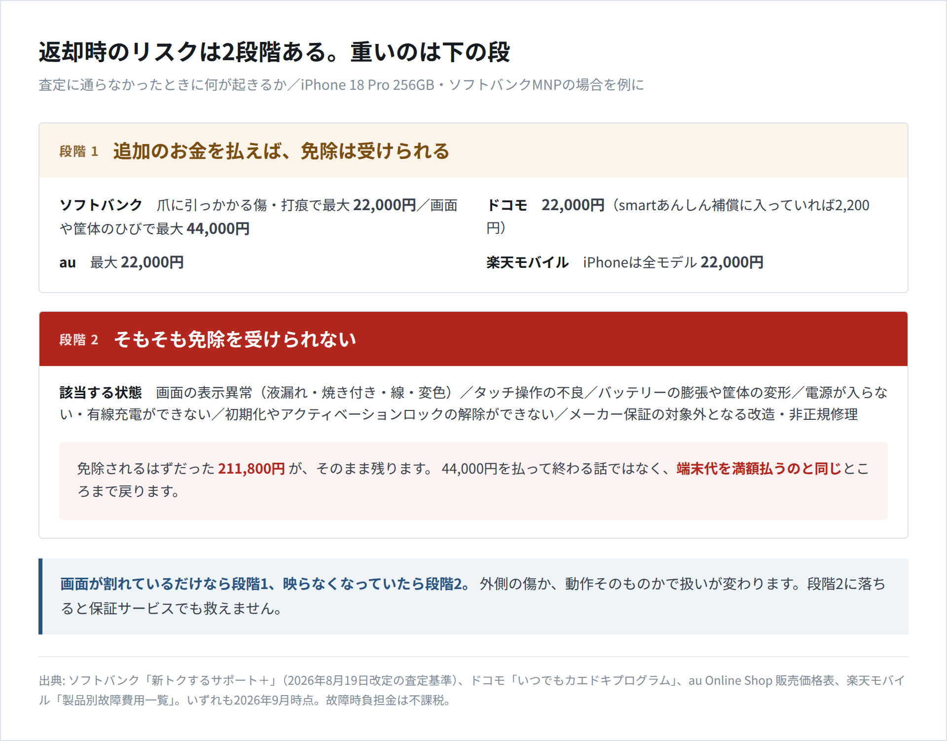 返却時のリスクを2段階で示した図。段階1は故障時負担金を払えば免除を受けられるケース、段階2は表示異常やバッテリー膨張などで免除そのものが受けられないケース