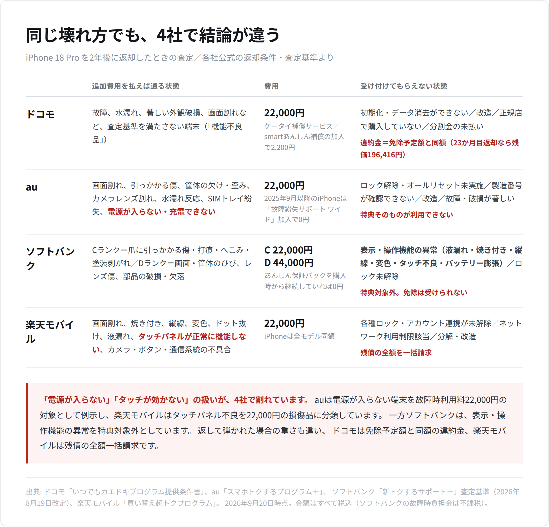 iPhone 18 Proの返却時に追加費用で済む状態と受付不可になる状態を、ドコモ・au・ソフトバンク・楽天モバイルの4社で並べた比較図。電源が入らない端末はauでは22,000円で通るがソフトバンクでは特典対象外になるなど、各社で線引きが異なることを示している