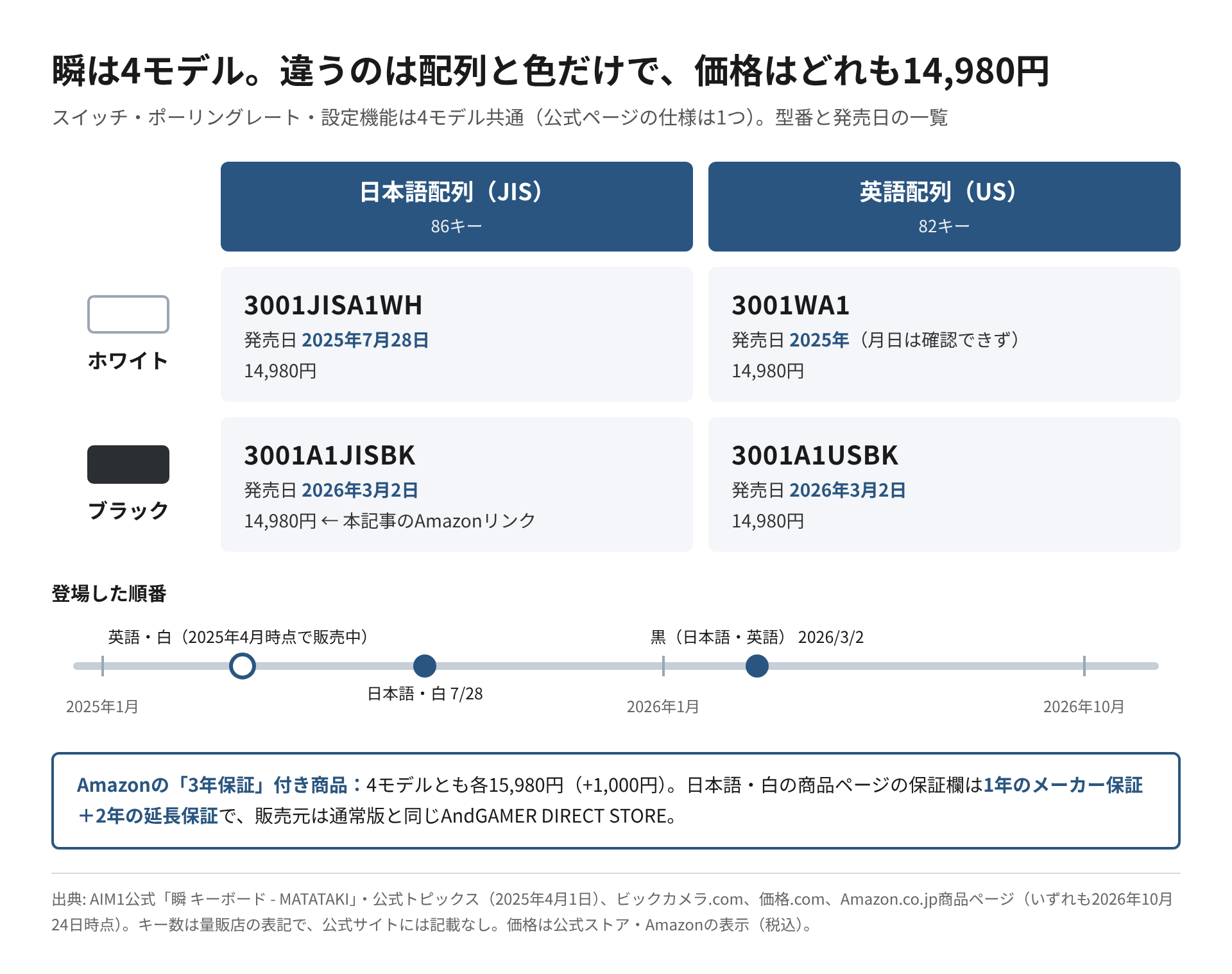 AIM1 瞬の4モデル（日本語配列・英語配列×ホワイト・ブラック）の型番、キー数、発売日、価格を2行2列で並べ、登場した順番を時系列で示した図