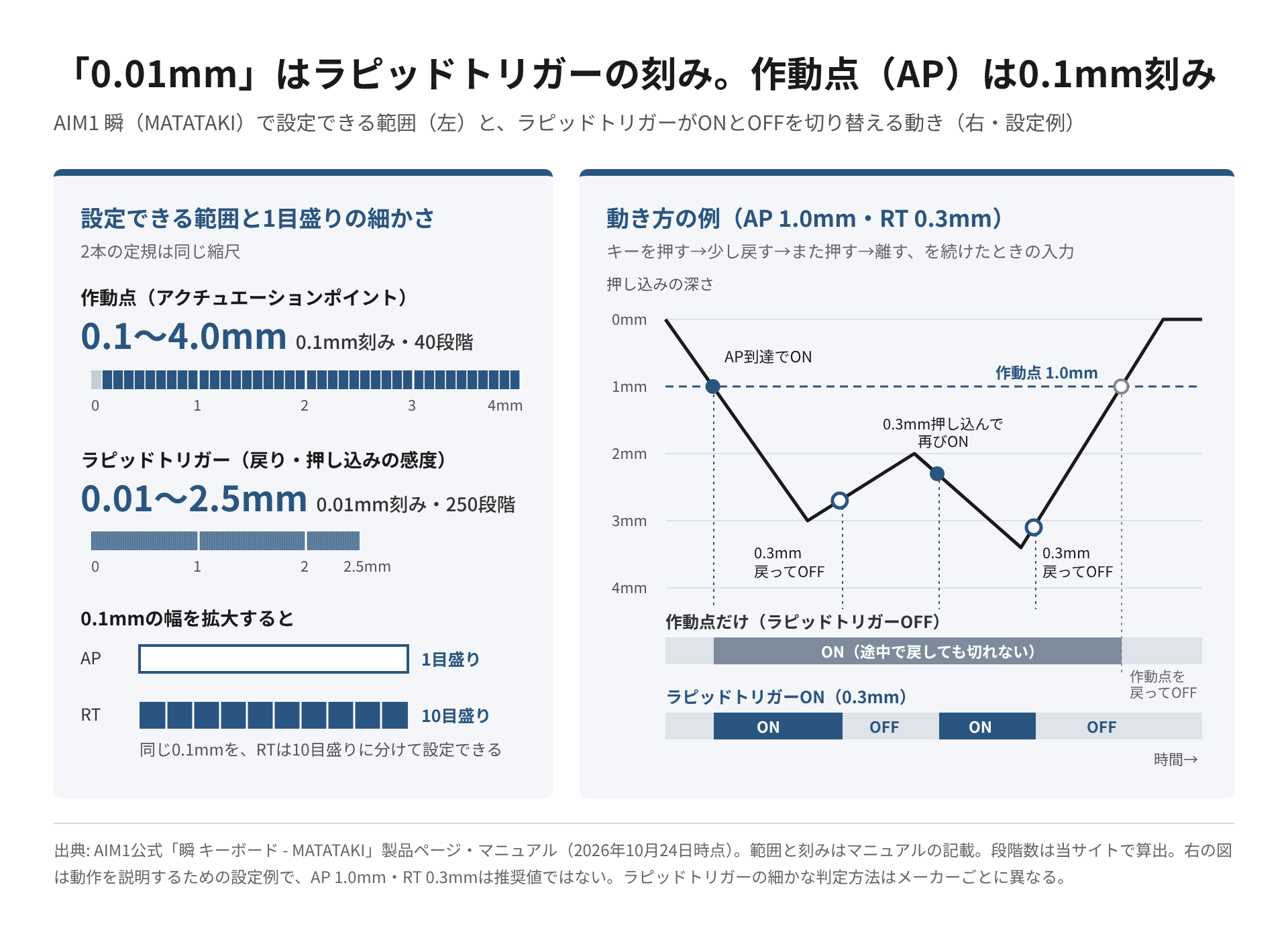 AIM1 瞬で設定できる作動点（0.1〜4.0mm・0.1mm刻み）とラピッドトリガー（0.01〜2.5mm・0.01mm刻み）の範囲を定規で比べ、AP 1.0mm・RT 0.3mmの設定例でキーを押す・少し戻す・また押すときの入力のON・OFFを示した図