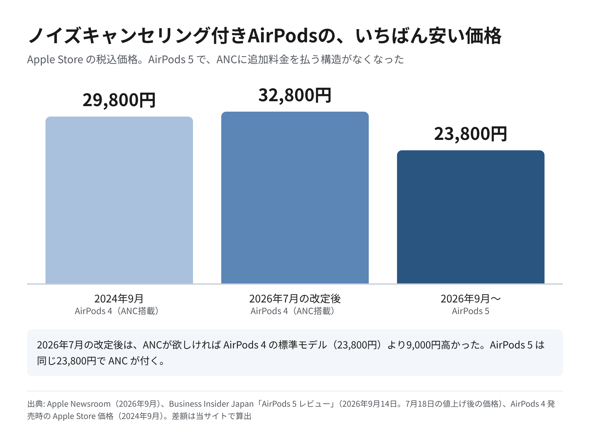 ノイズキャンセリング付きAirPodsの最安価格を、2024年9月のAirPods 4（ANC搭載）29,800円、2026年7月の改定後32,800円、2026年9月からのAirPods 5 23,800円で並べた棒グラフ