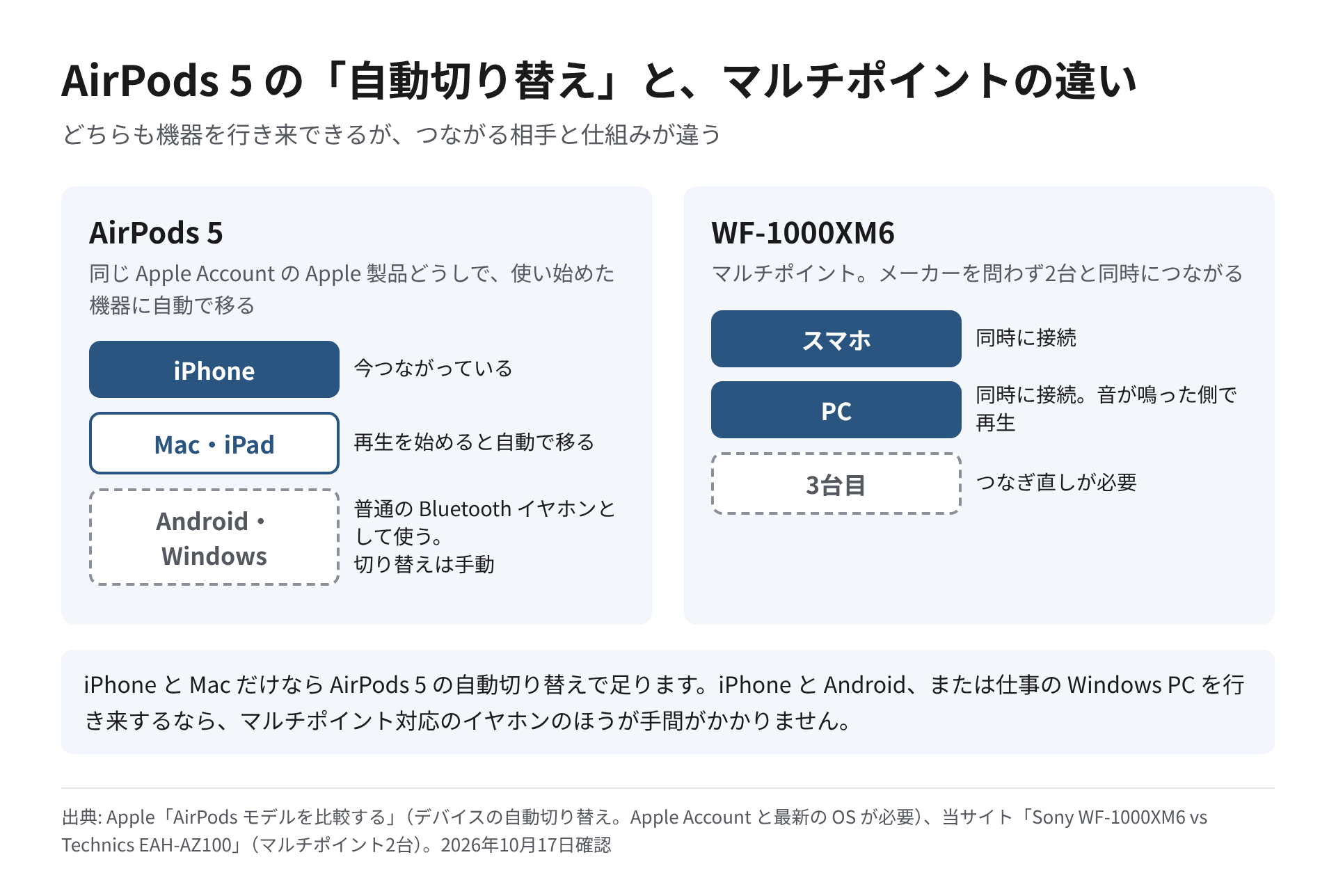 AirPods 5の自動切り替えとWF-1000XM6のマルチポイントの違いを示した図。AirPods 5は同じApple AccountのApple製品間で使い始めた機器に移り、Android・Windowsは手動。WF-1000XM6はメーカーを問わず2台と同時に接続する