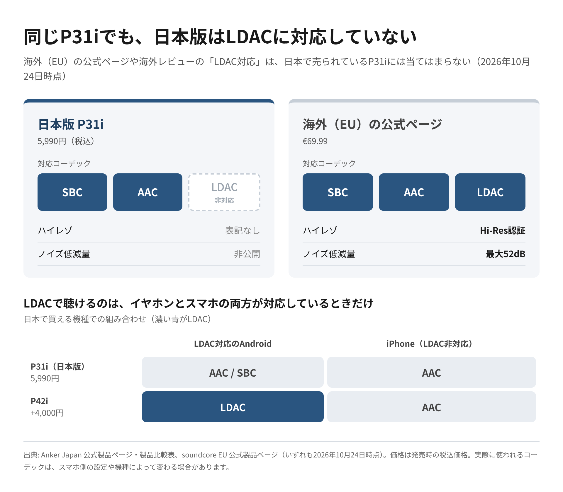 日本版のSoundcore P31iはSBCとAACのみでLDACは非対応、海外(EU)の公式ページはSBC・AAC・LDACとHi-Res認証・最大52dBをうたう違いを並べ、下段でP31iとP42iをLDAC対応のAndroidとiPhoneに組み合わせたときに使われるコーデックを示した図
