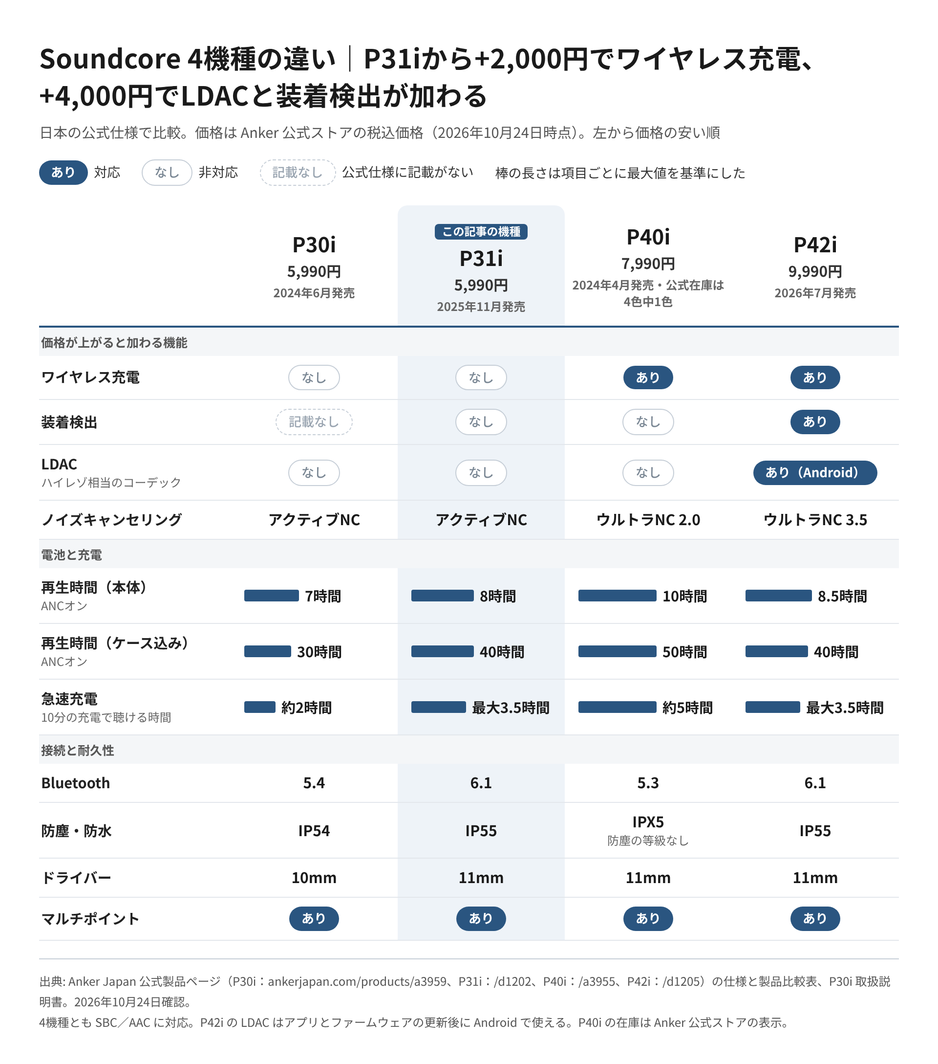 Soundcore P30i・P31i・P40i・P42iの4機種について、ワイヤレス充電・装着検出・LDAC・ノイズキャンセリングの世代・ANCオン時の再生時間・急速充電・Bluetooth・防塵防水・ドライバーを、価格の安い順に並べた比較図