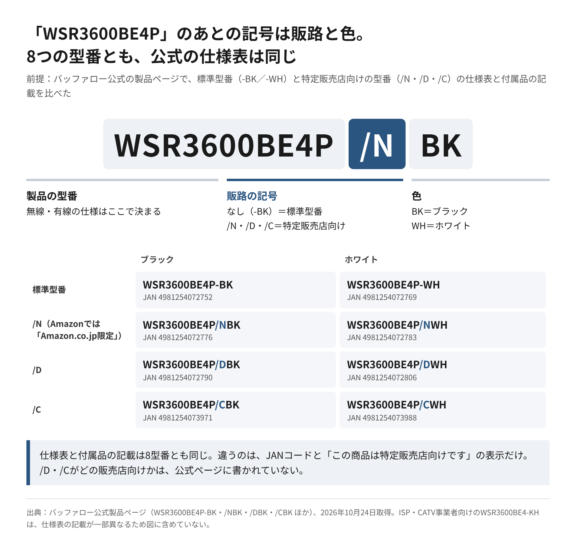 WSR3600BE4Pの型番を「製品の型番」「販路の記号(/N・/D・/C)」「色(BK・WH)」の3つに分け、標準型番と特定販売店向けの8型番をJANコードとともに並べた図