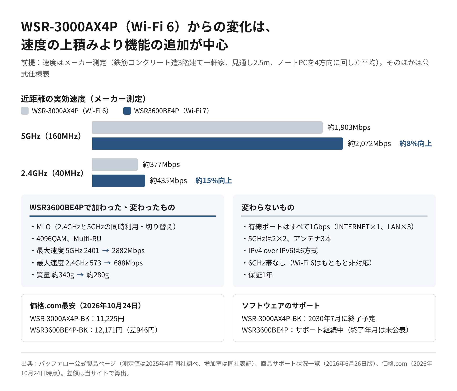 WSR-3000AX4PとWSR3600BE4Pのメーカー測定の速度を横棒で比べ、加わった機能と変わらない仕様、価格差とサポート状況を並べた図