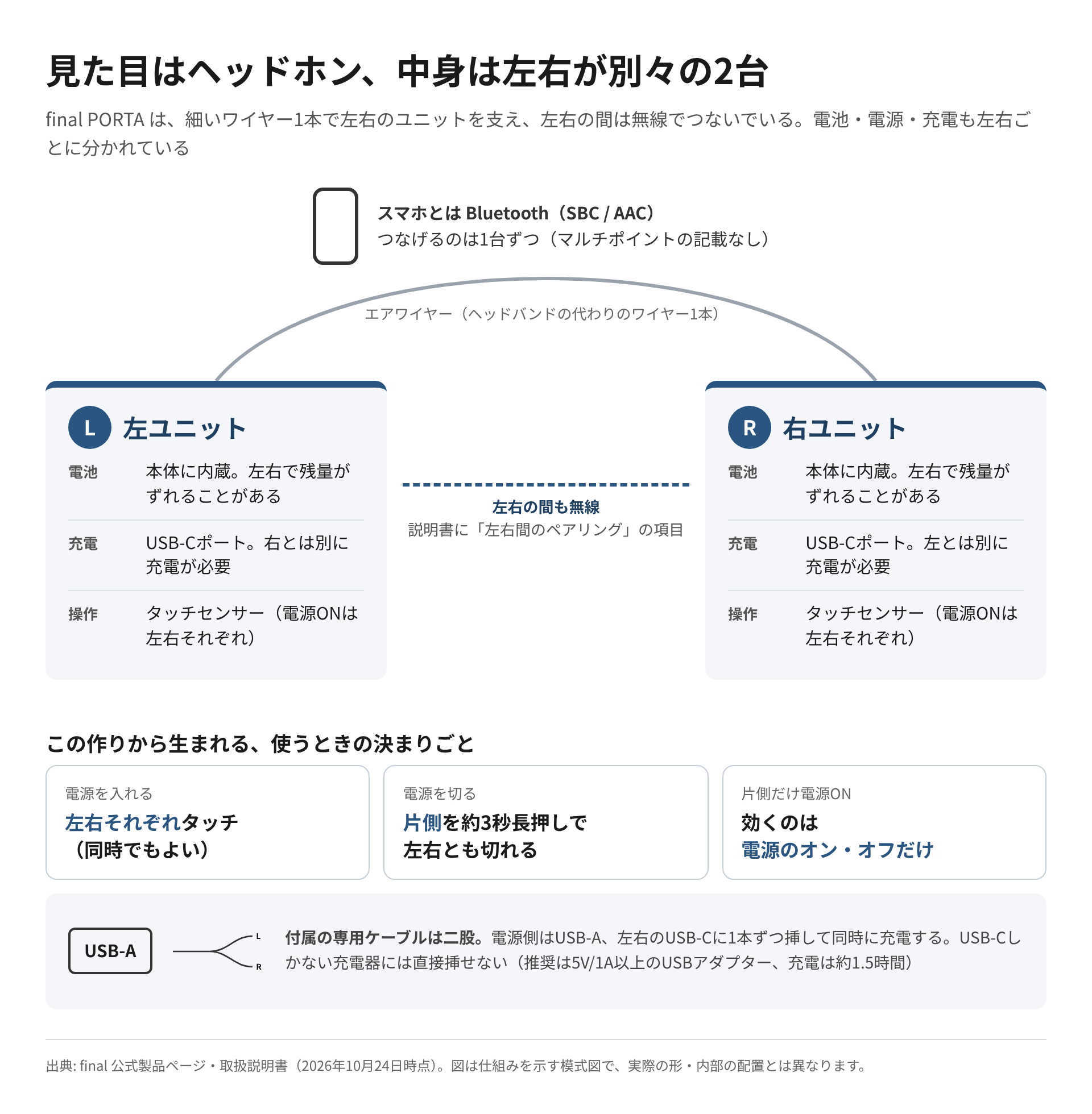 final PORTAの構成を示す模式図。細いワイヤー1本でつながった左右のユニットがそれぞれ電池・USB-Cポート・タッチセンサーを持ち、左右の間は無線でつながる。下段に、電源は左右それぞれで入れ、片側の約3秒長押しで左右とも切れること、二股の専用ケーブルは電源側がUSB-Aであることを示している