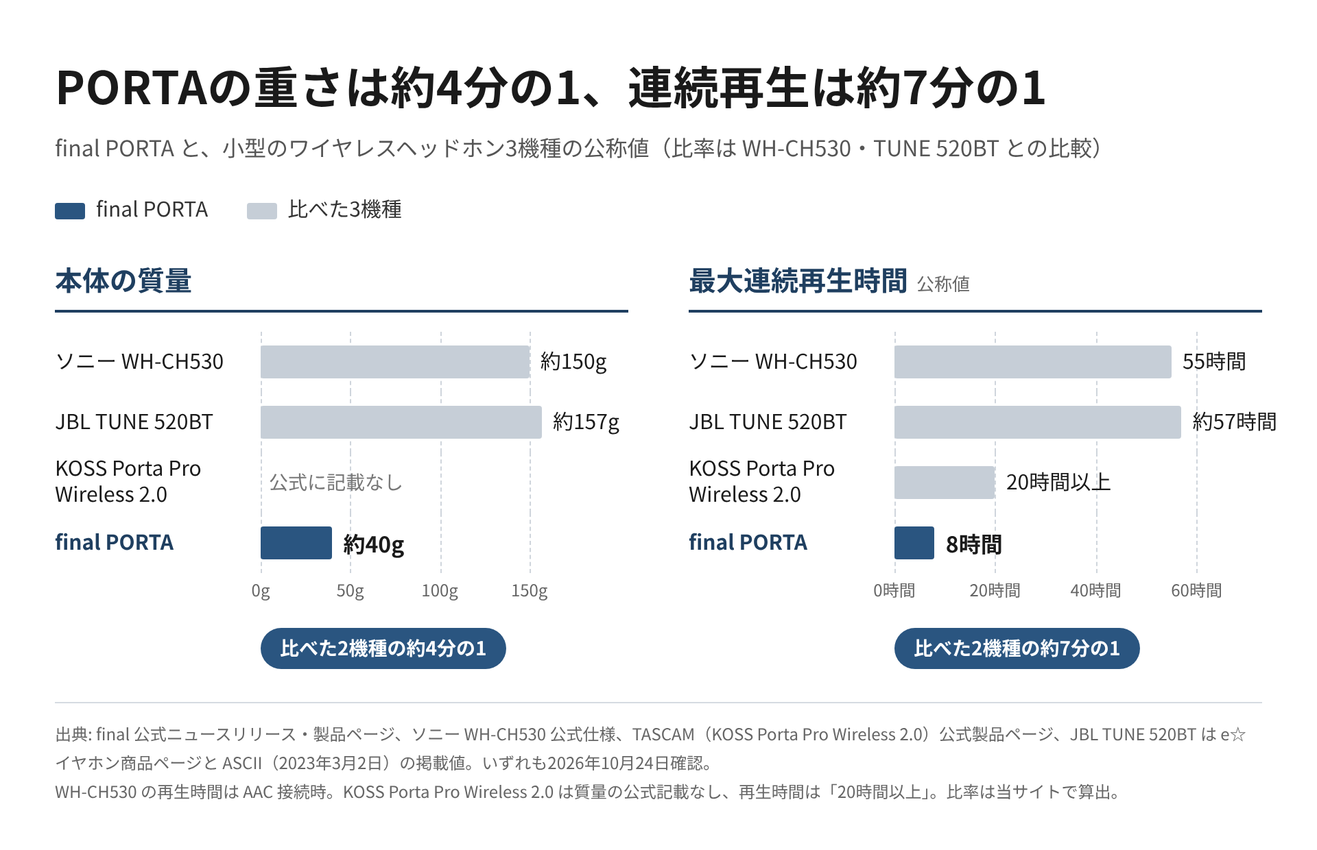 final PORTA、ソニー WH-CH530、JBL TUNE 520BT、KOSS Porta Pro Wireless 2.0 の質量と最大連続再生時間を2つの横棒グラフで並べた図。PORTAは約40gと8時間、WH-CH530は約150gと55時間、TUNE 520BTは約157gと約57時間、Porta Pro Wireless 2.0は質量の記載なしと20時間以上