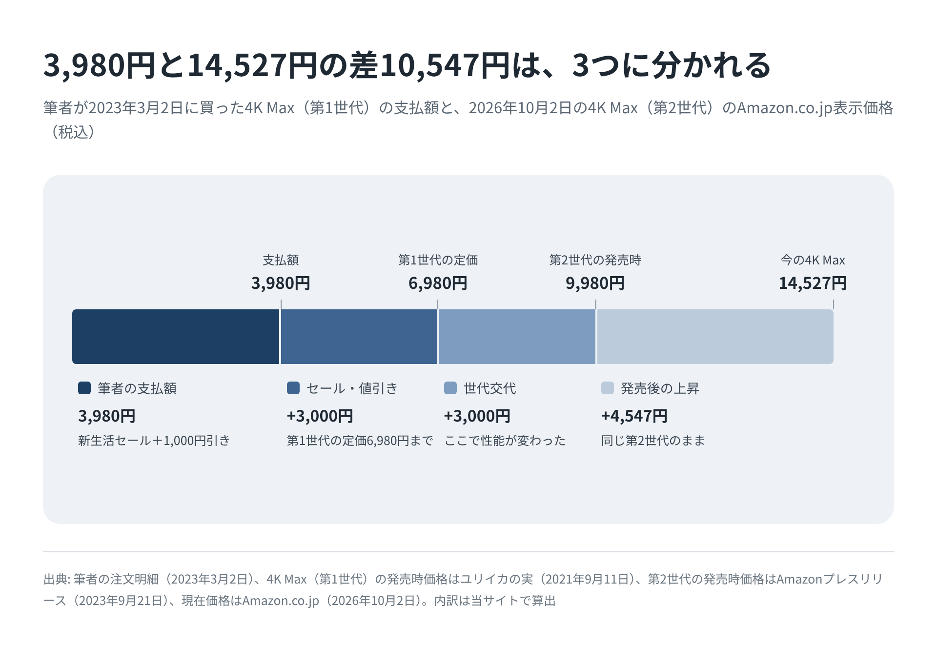 筆者が3,980円で買った4K Max（第1世代）と、14,527円の4K Max（第2世代）の差を、セール・値引き、世代交代、発売後の上昇の3つに分けた帯グラフ