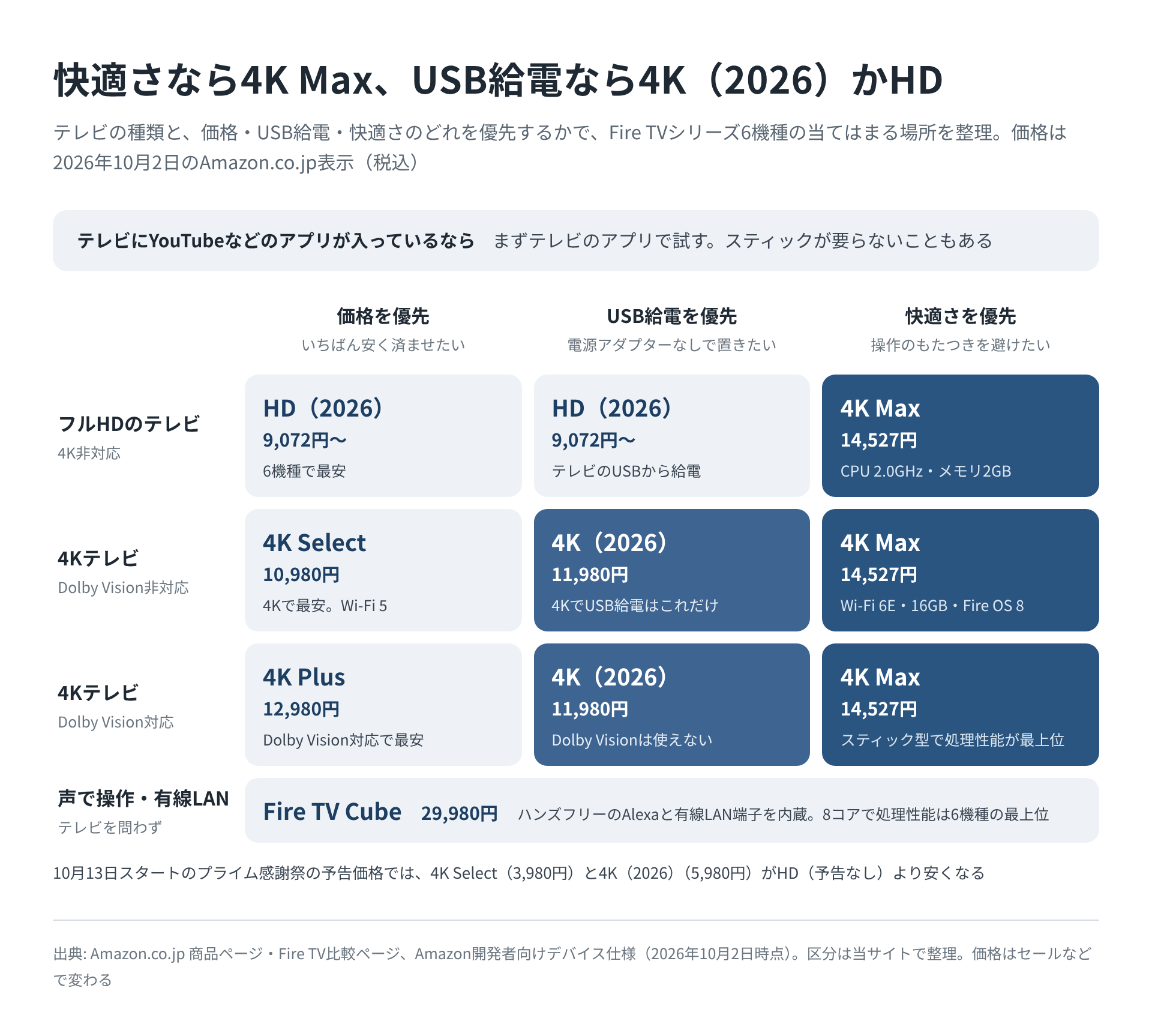 テレビの種類（フルHD／4K／4K・Dolby Vision対応）と、価格・USB給電・快適さのどれを優先するかで、Fire TVシリーズ6機種の当てはまる場所を示した図