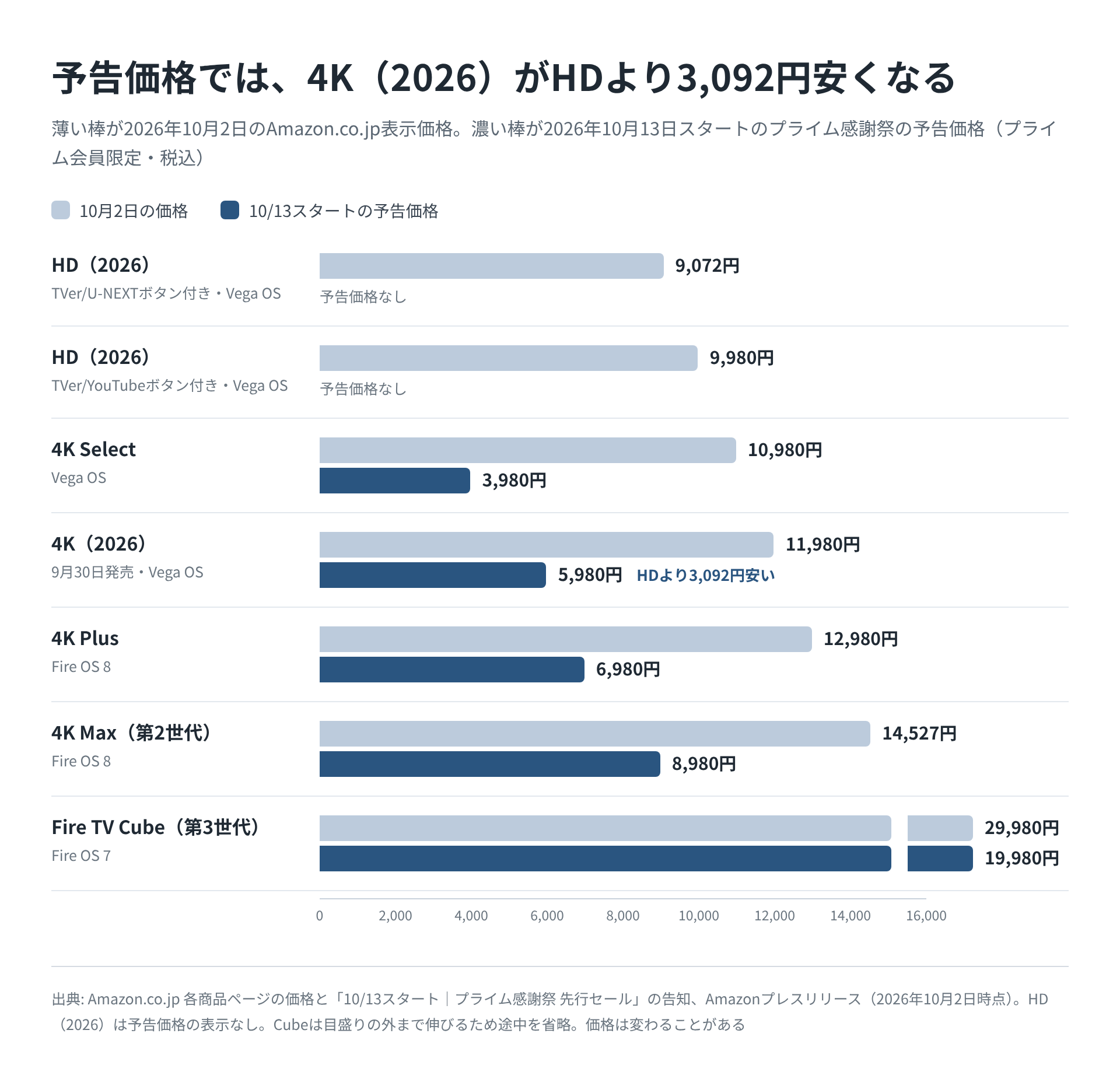 Fire TVシリーズ6機種の2026年10月2日のAmazon価格と、2026年10月13日スタートのプライム感謝祭の予告価格を横棒で並べ、予告価格では4K（2026）がHDより安くなることを示した図