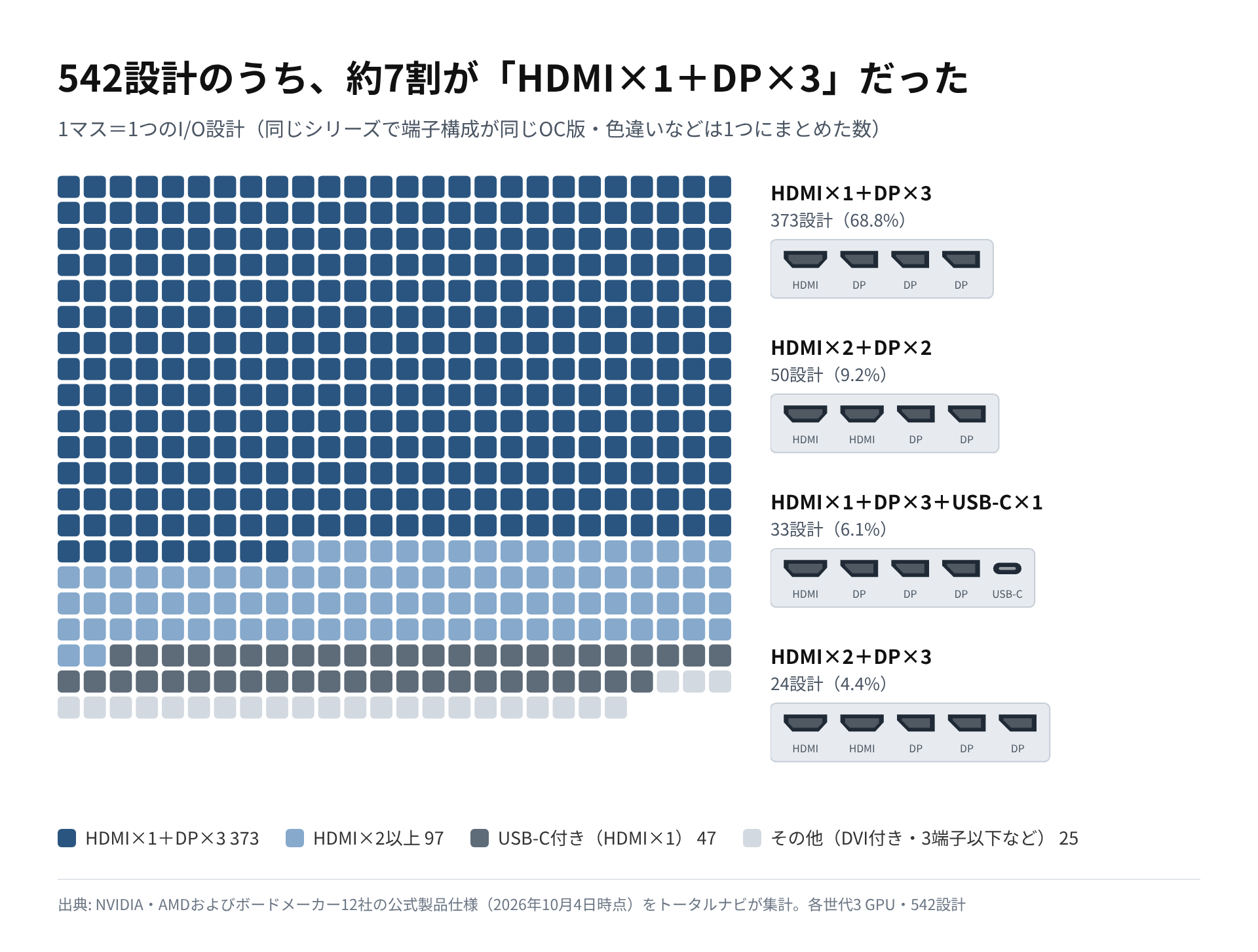 542のI/O設計を1マスずつ並べたマス目図。約7割の濃い青のマスがHDMI×1+DP×3で、右に上位4構成の端子の並びを図示
