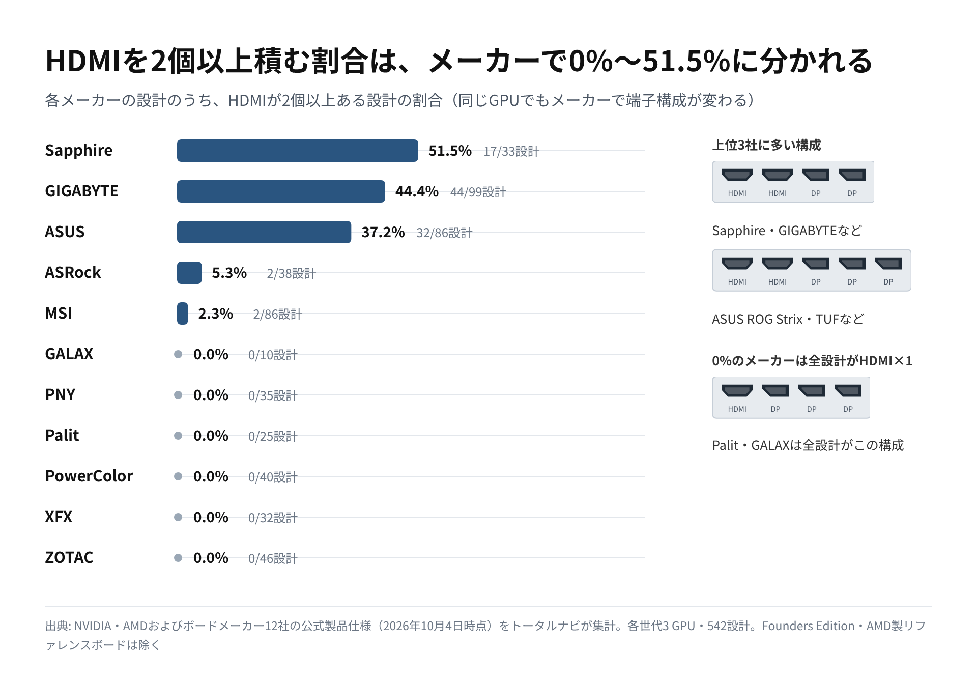 ボードメーカー11社について、HDMIを2個以上備える設計の割合を横棒で示したグラフ。Sapphire 51.5%、GIGABYTE 44.4%、ASUS 37.2%、6社が0%