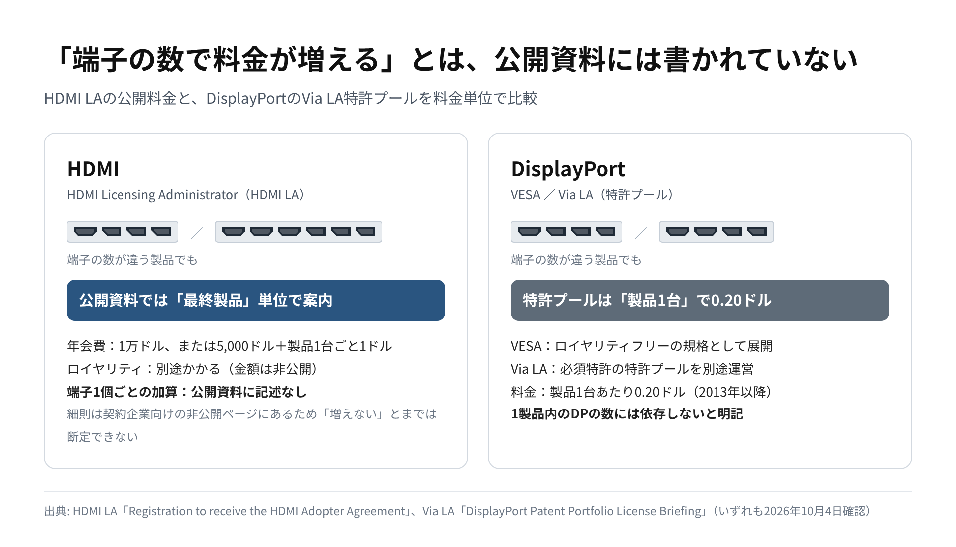 HDMI LAの公開料金とDisplayPortのVia LA特許プールを左右に並べた図。HDMIは公開資料で最終製品単位の案内、端子ごとの加算の記述なし。DisplayPortの特許プールは端子数に依存しないと明記