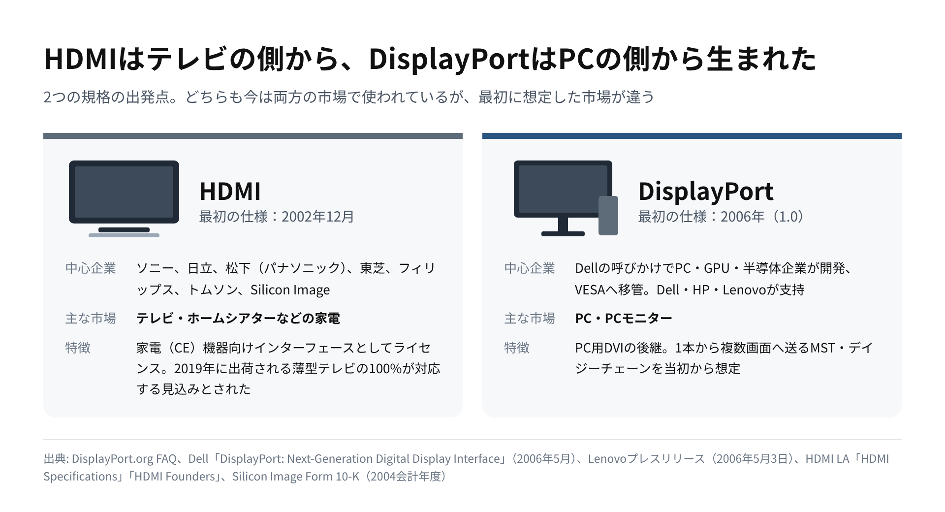 HDMIとDisplayPortの出発点を左右に比べた図。HDMIはテレビのアイコンと家電メーカー中心の創設企業、DisplayPortはPCモニターのアイコンとPCメーカー中心の開発体制