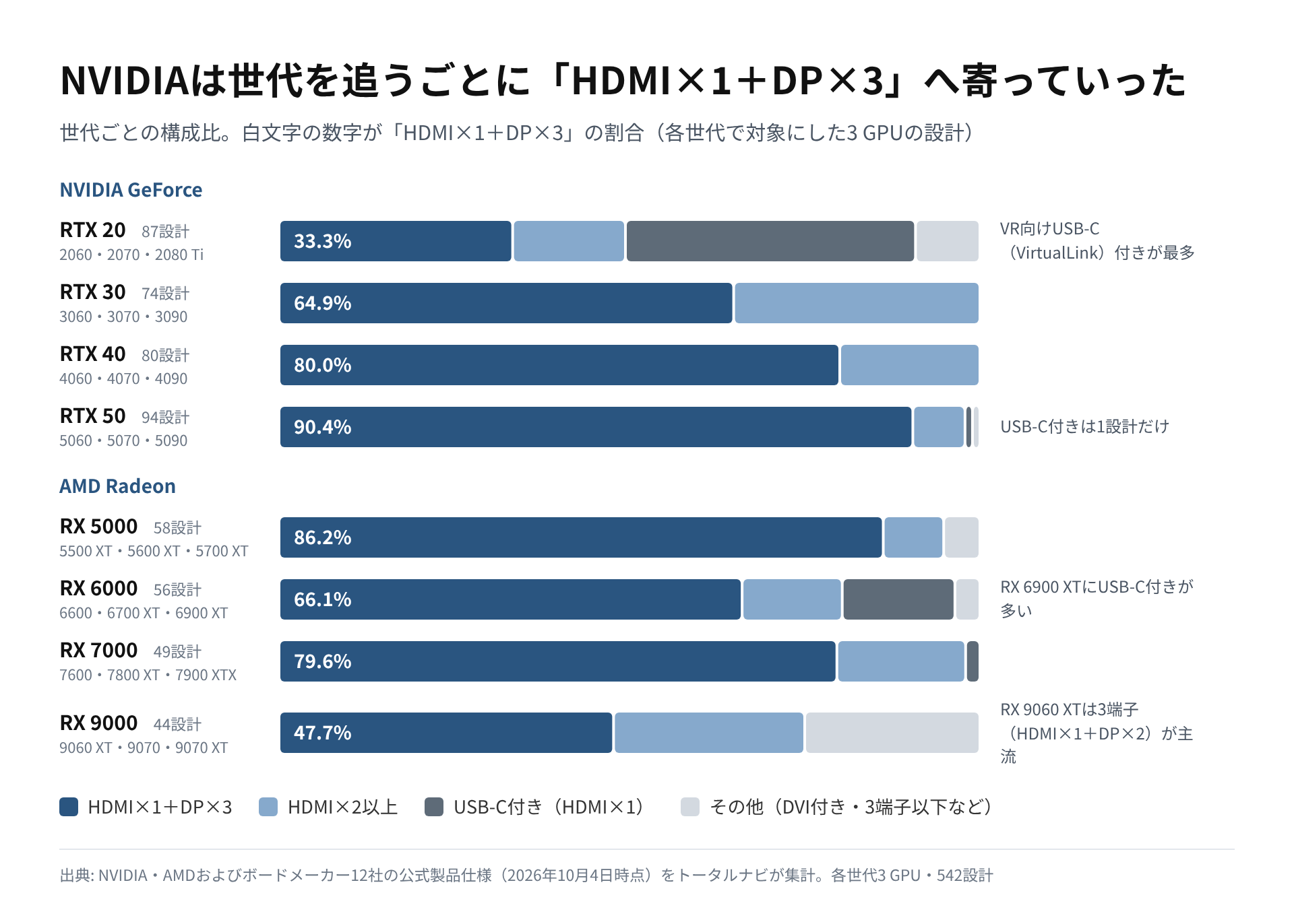 RTX 20からRTX 50、RX 5000からRX 9000までの世代別に、端子構成の割合を積み上げ横棒で示したグラフ
