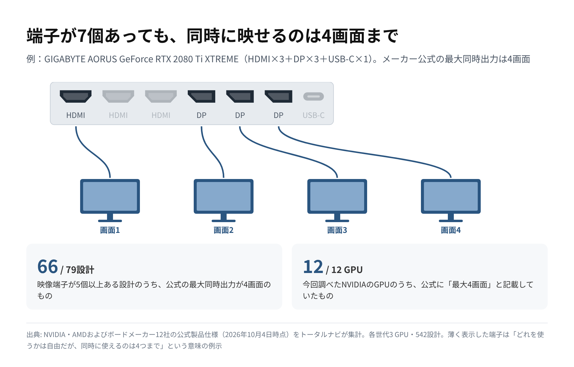 HDMI×3+DP×3+USB-C×1の7端子を持つグラボのうち、4つの端子だけがモニター4台につながっている図
