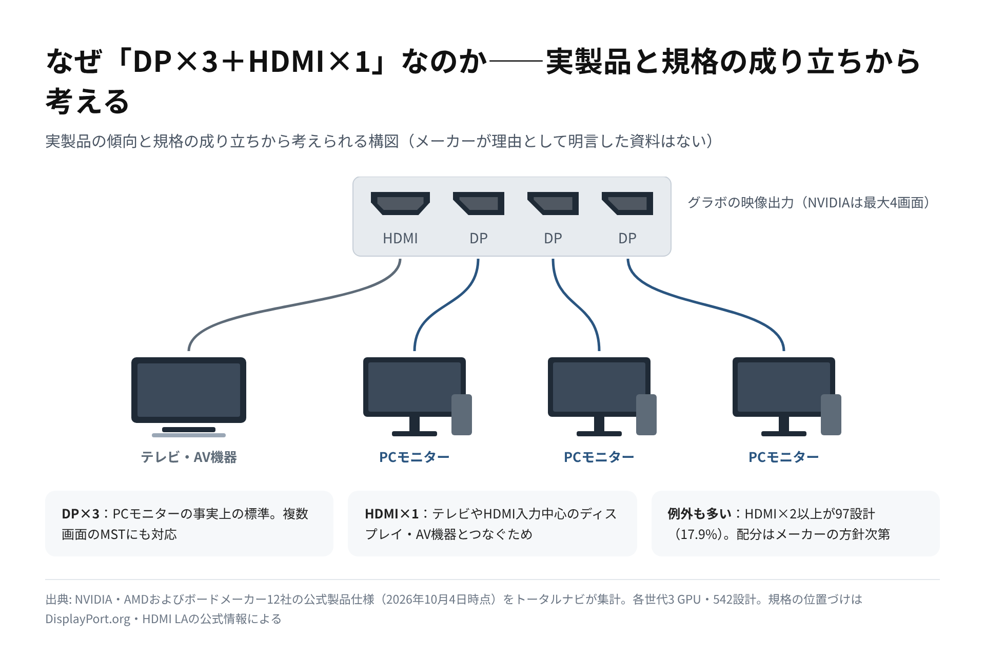グラボのHDMI×1+DP×3の端子から、HDMIはテレビ・AV機器へ、3つのDPはPCモニター3台へつながる構図を示した図