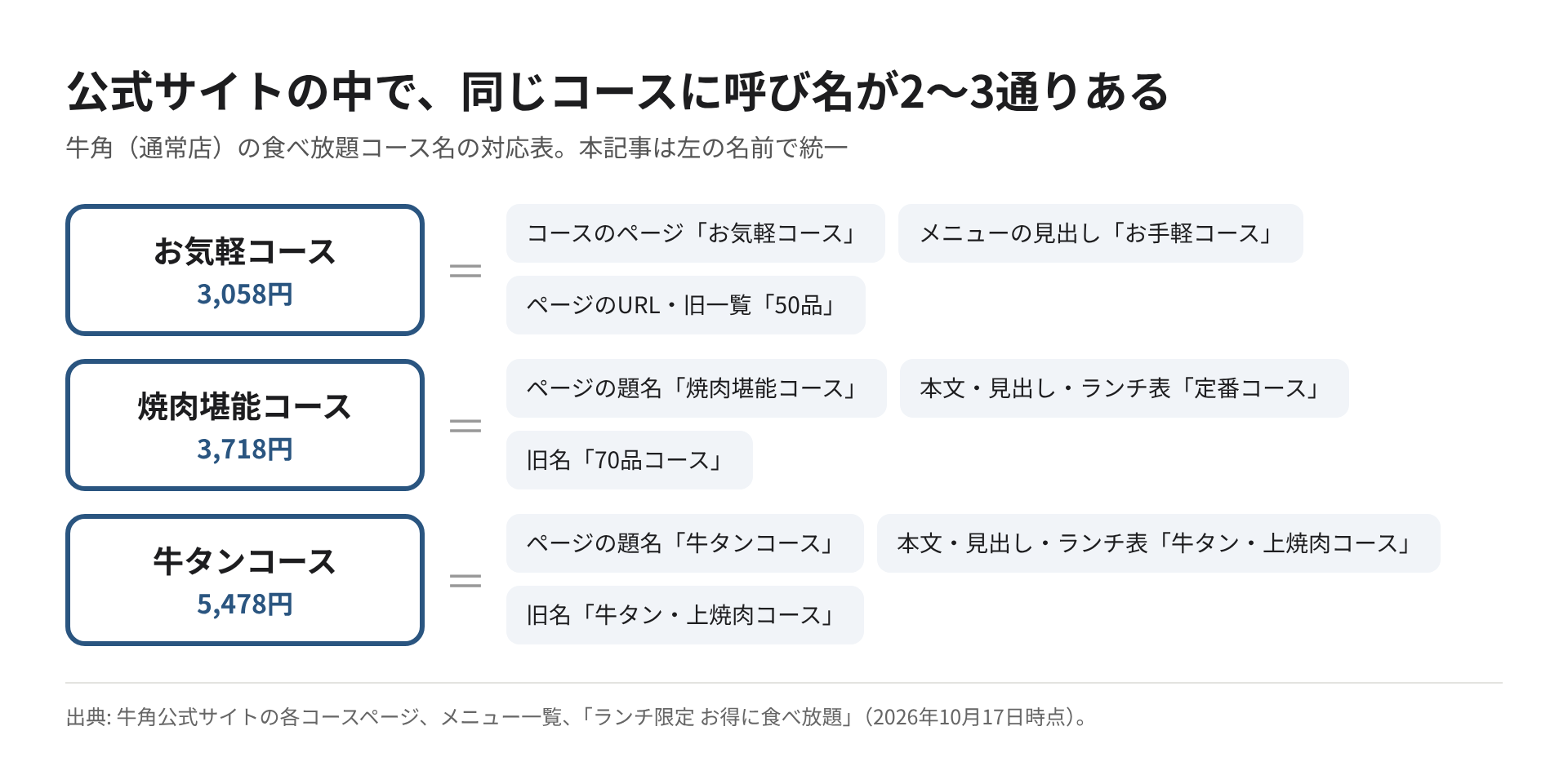 お気軽・焼肉堪能・牛タンの3コースについて、公式サイト内の別の呼び名を並べた対応表