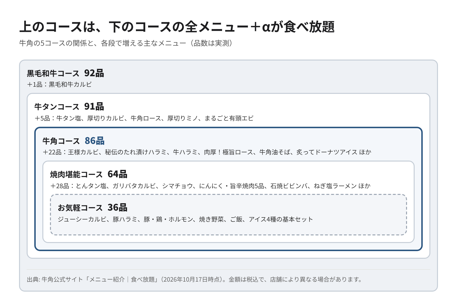 牛角の5コースが入れ子になっていることを示す図。各コースで増える主なメニューを記載