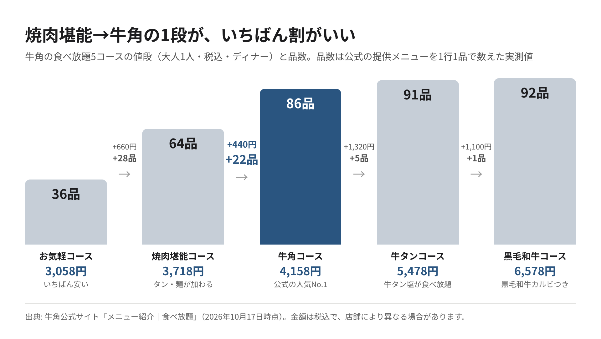 牛角の食べ放題5コースの値段と品数を並べた図。焼肉堪能コースから牛角コースで+440円・+22品と大きく増える