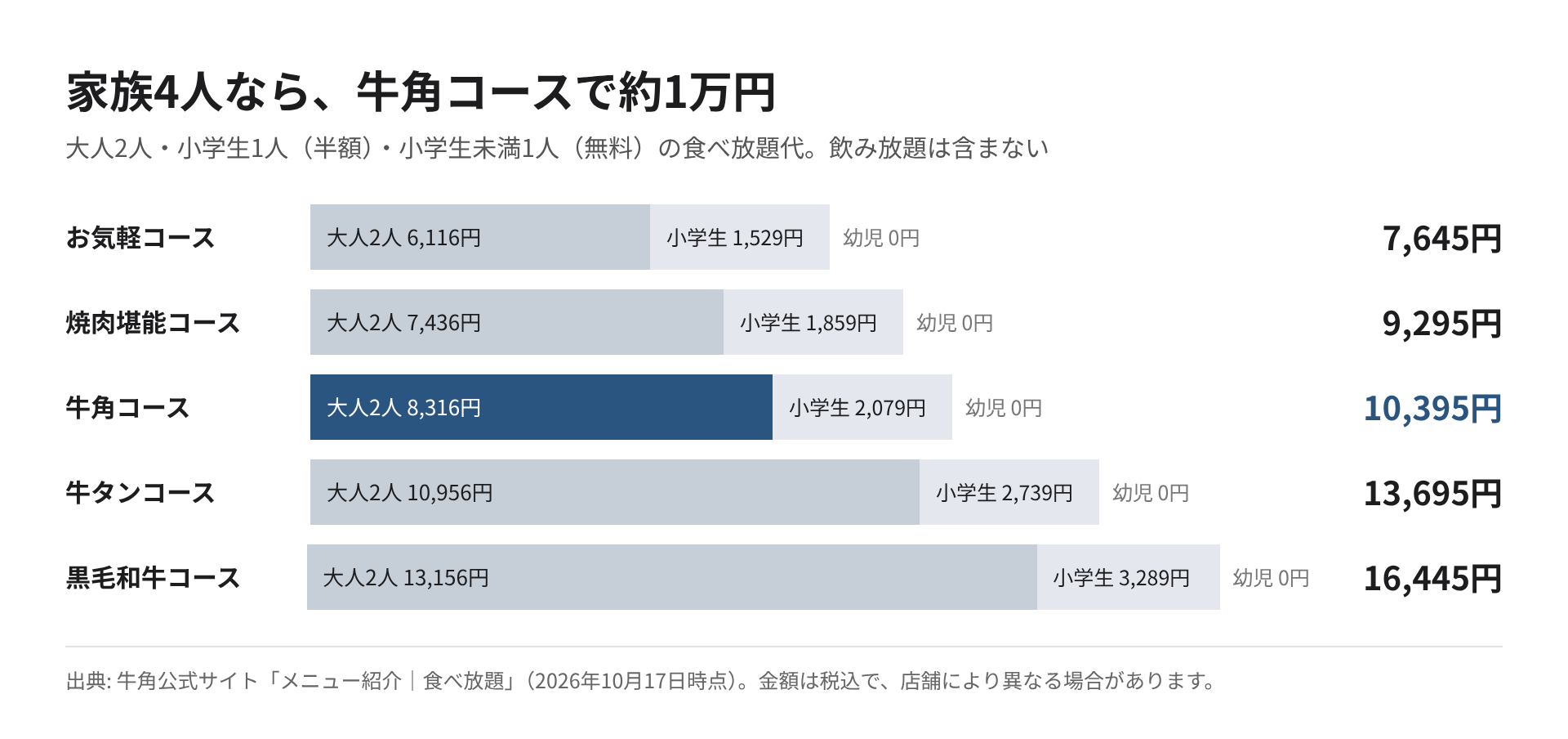 大人2人・小学生1人・小学生未満1人で行ったときの5コースの会計を比べた図。牛角コースは10,395円