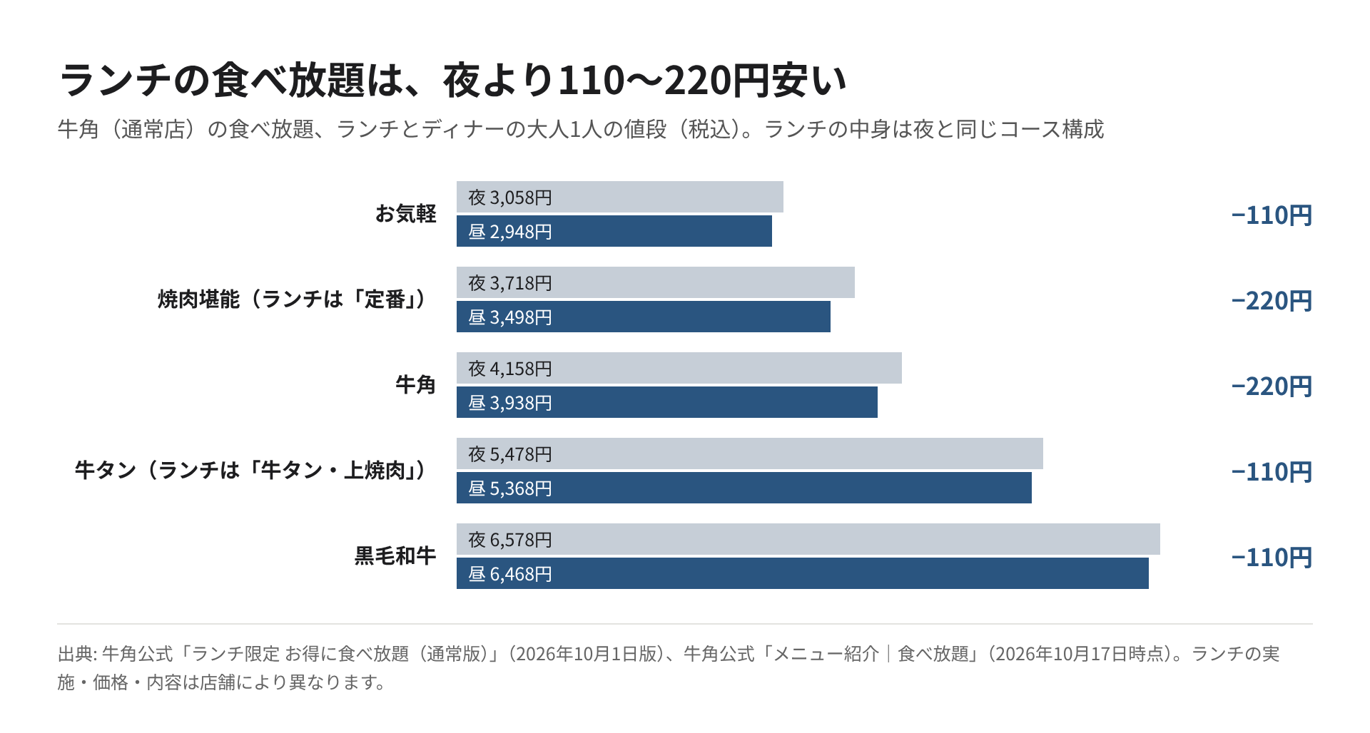 牛角の食べ放題、ランチとディナーの値段を5コースで比べた図。ランチは110〜220円安い