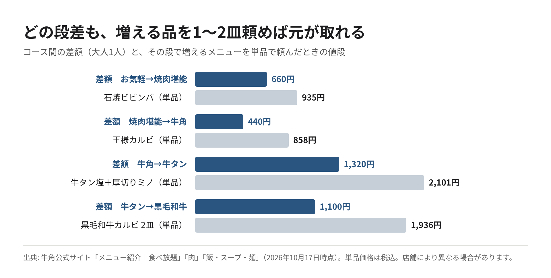 コース間の差額と、その段で増えるメニューを単品で頼んだときの値段を比べた横棒グラフ